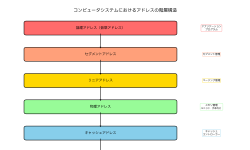 Featured image of post アドレス（Address）：コンピュータシステムの根幹を支える識別子