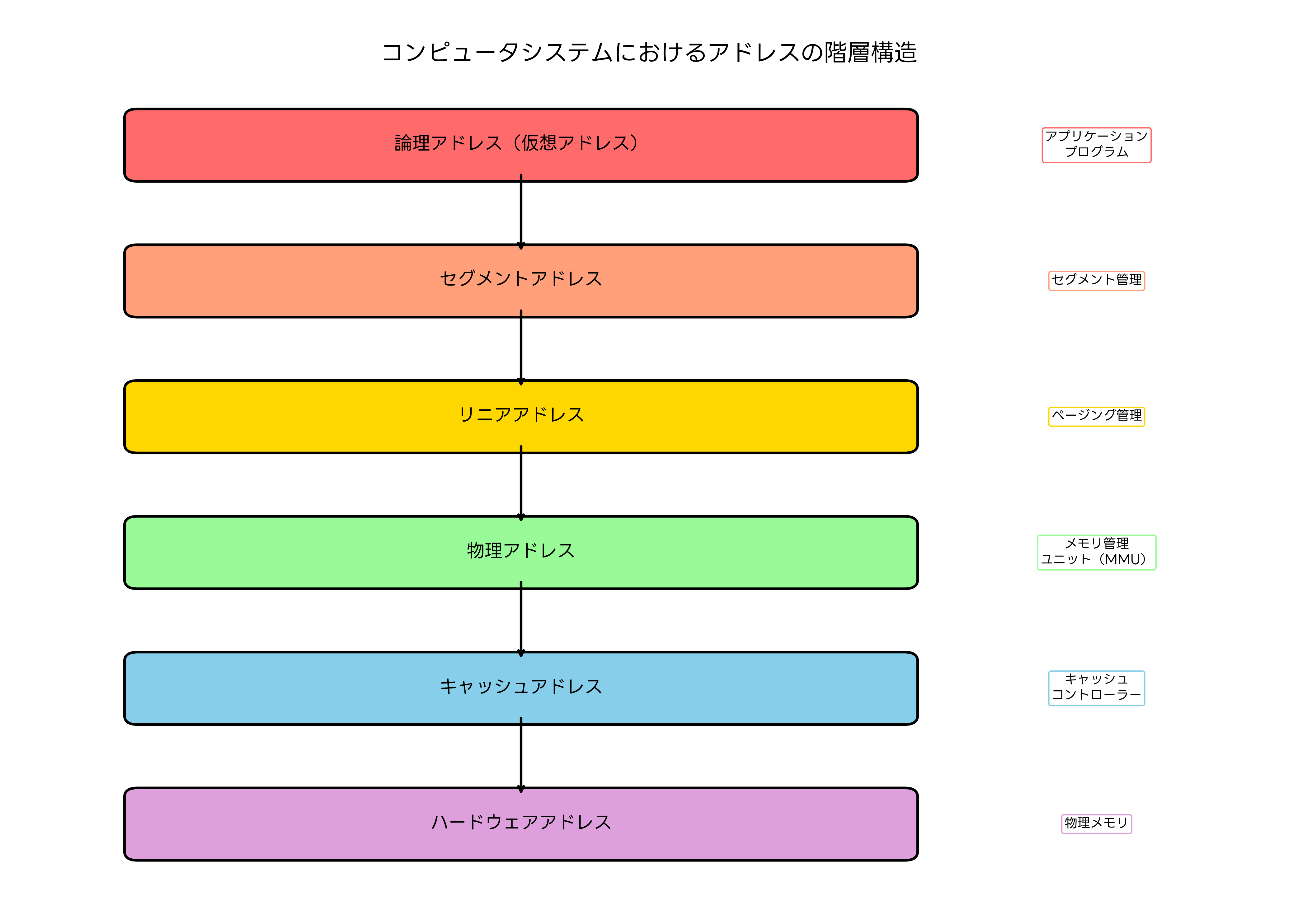 アドレスの階層構造