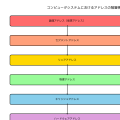 アドレス（Address）：コンピュータシステムの根幹を支える識別子