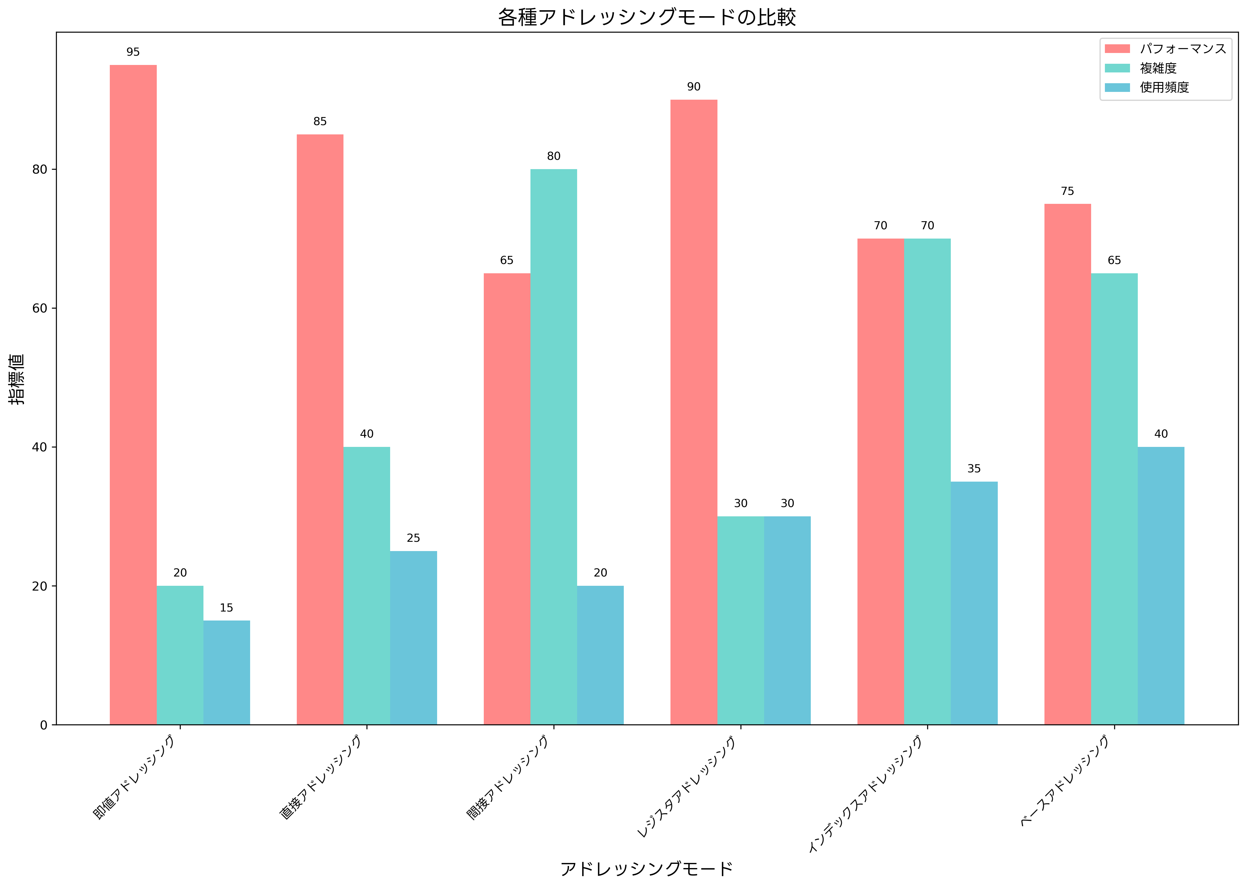 アドレッシングモードの比較