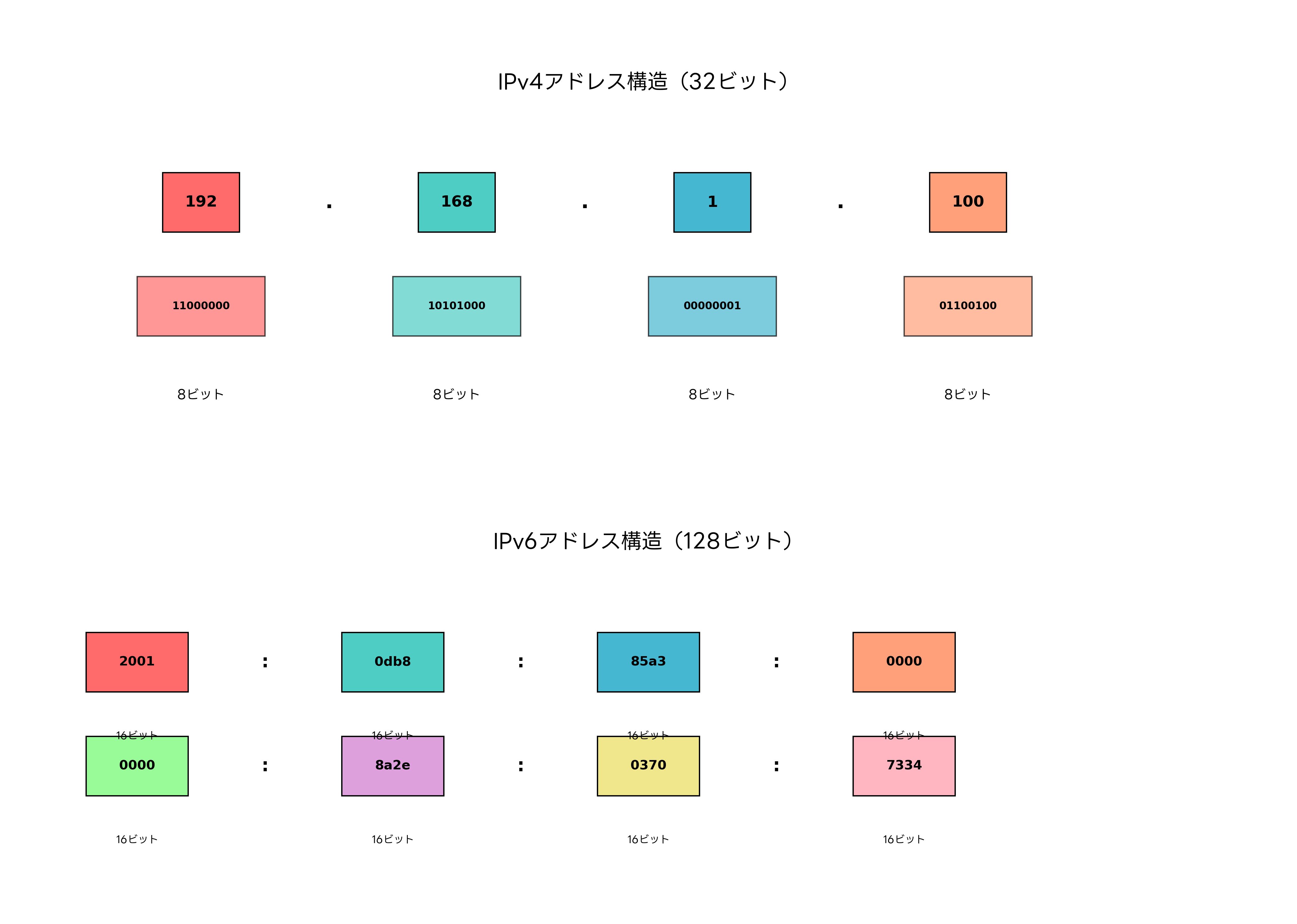 IPv4とIPv6のアドレス構造