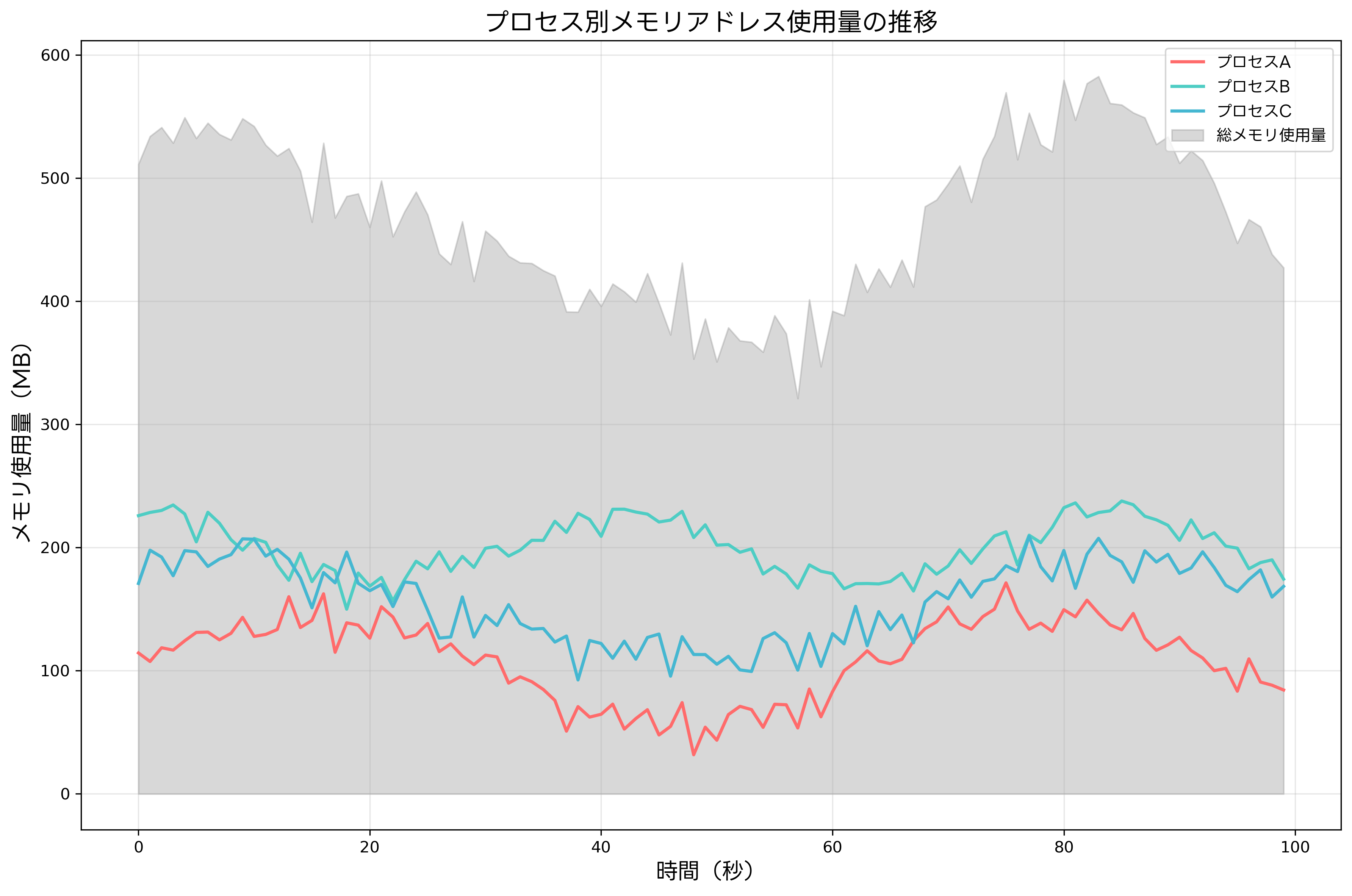 メモリ使用量の推移
