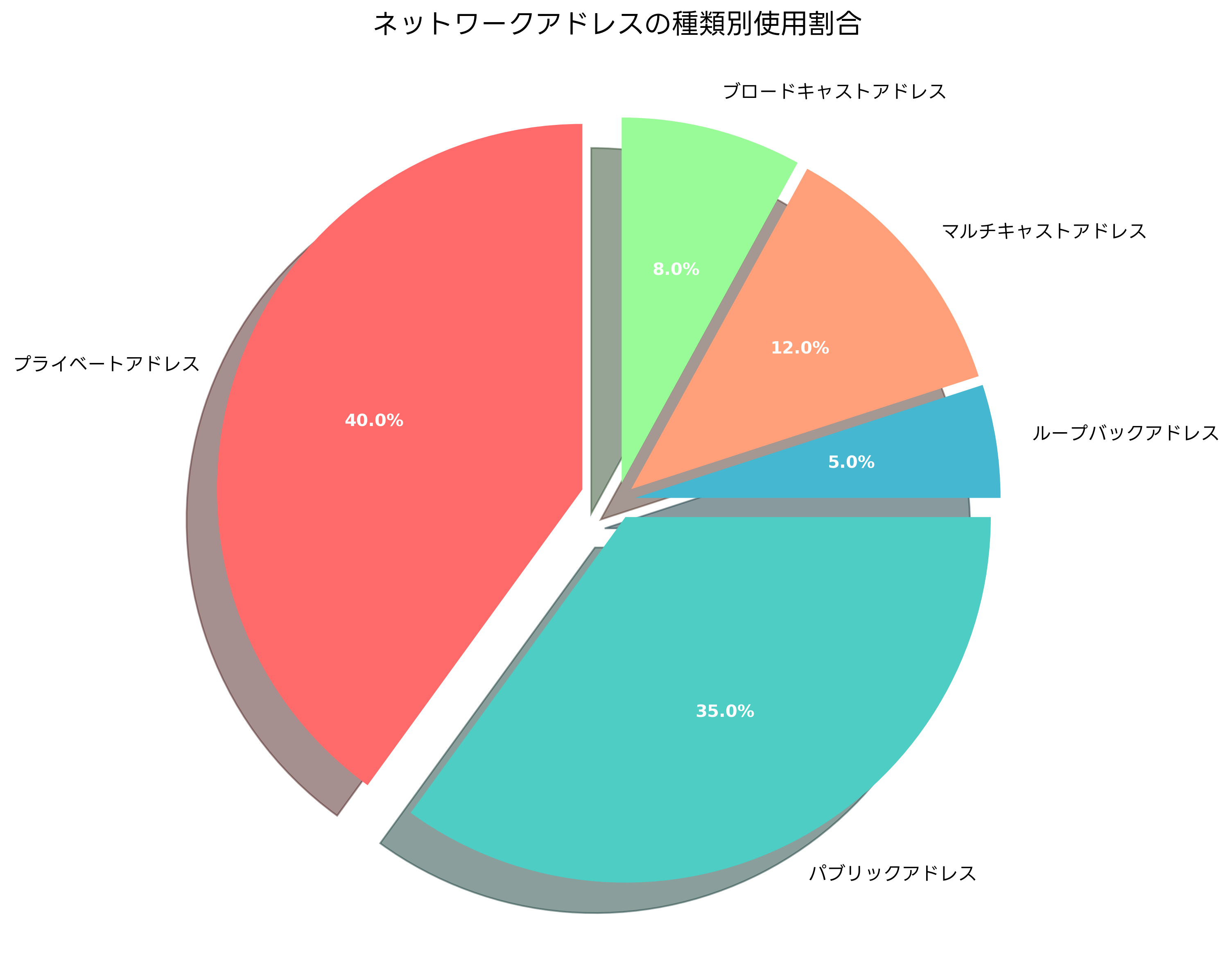 ネットワークアドレスの種類