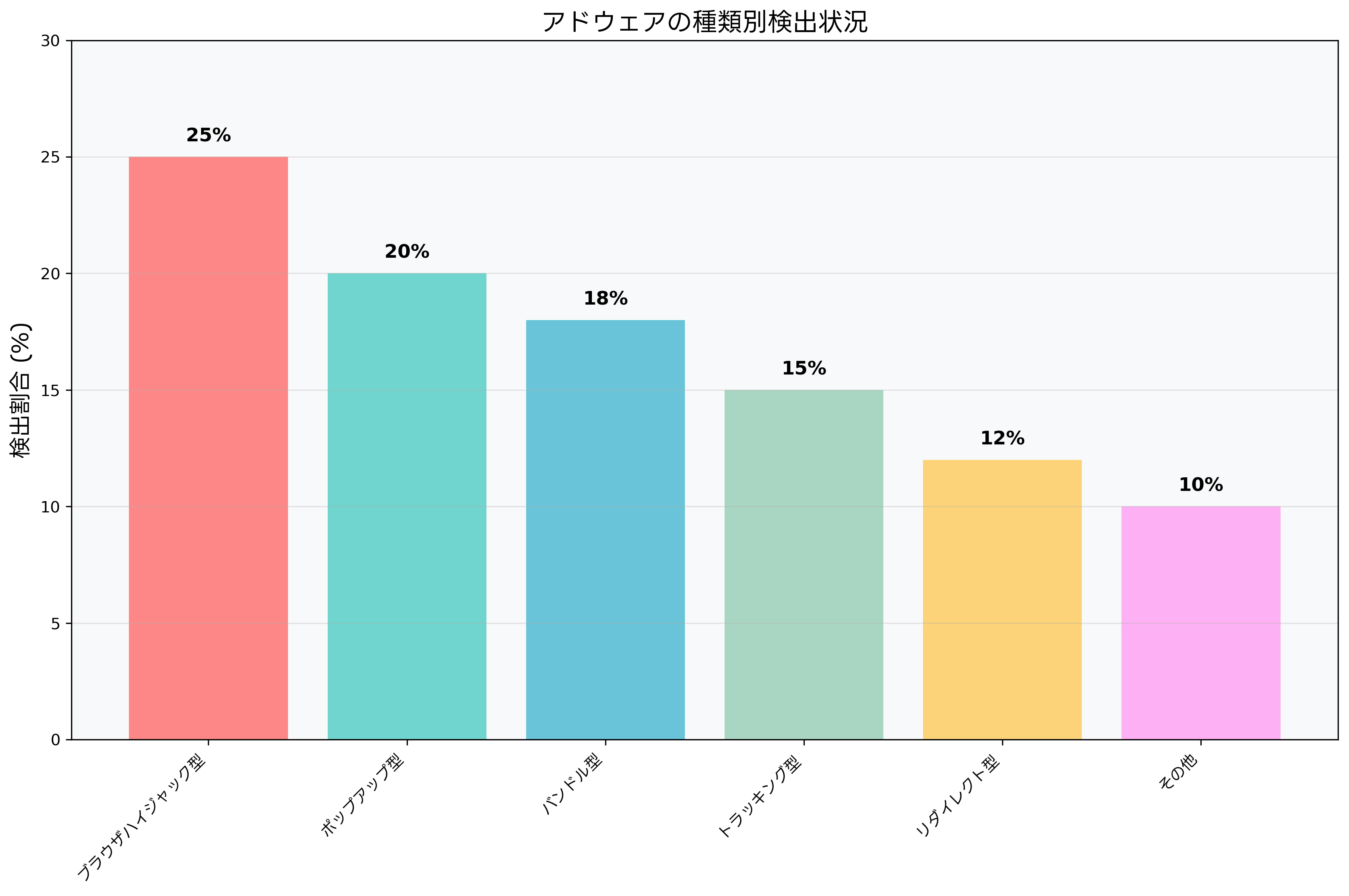 アドウェアの種類別検出状況