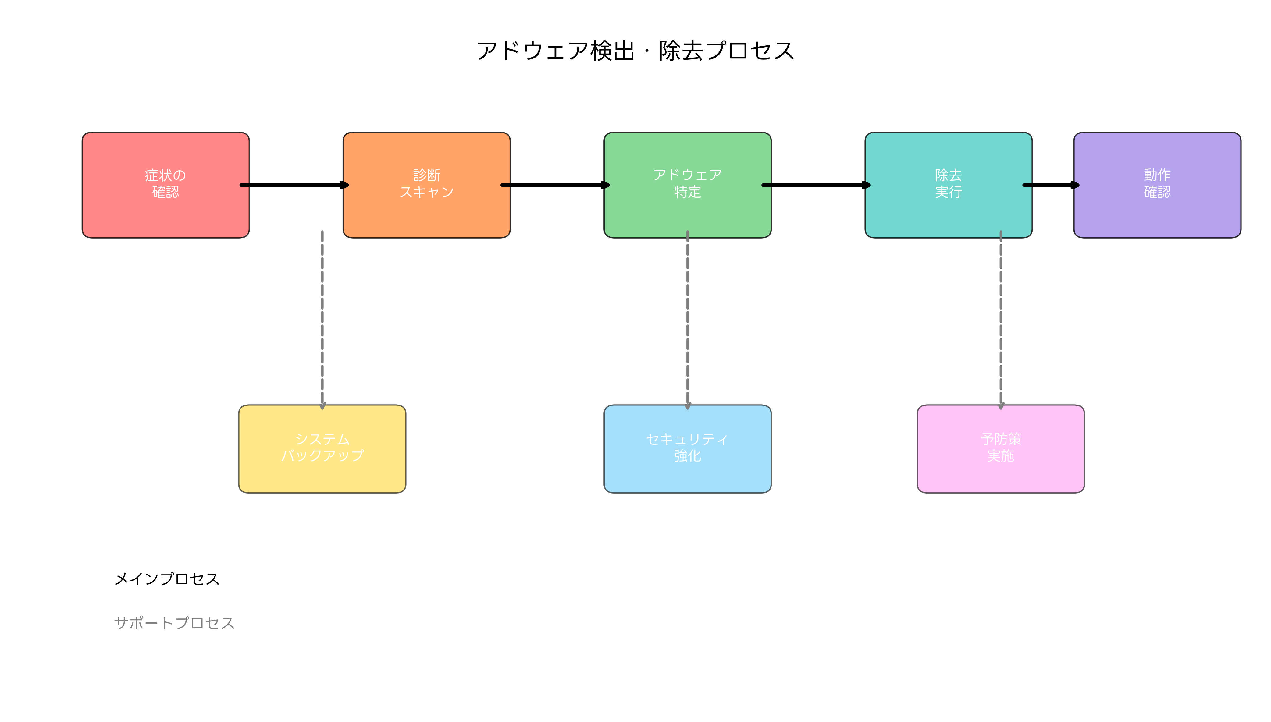 アドウェア検出・除去プロセス