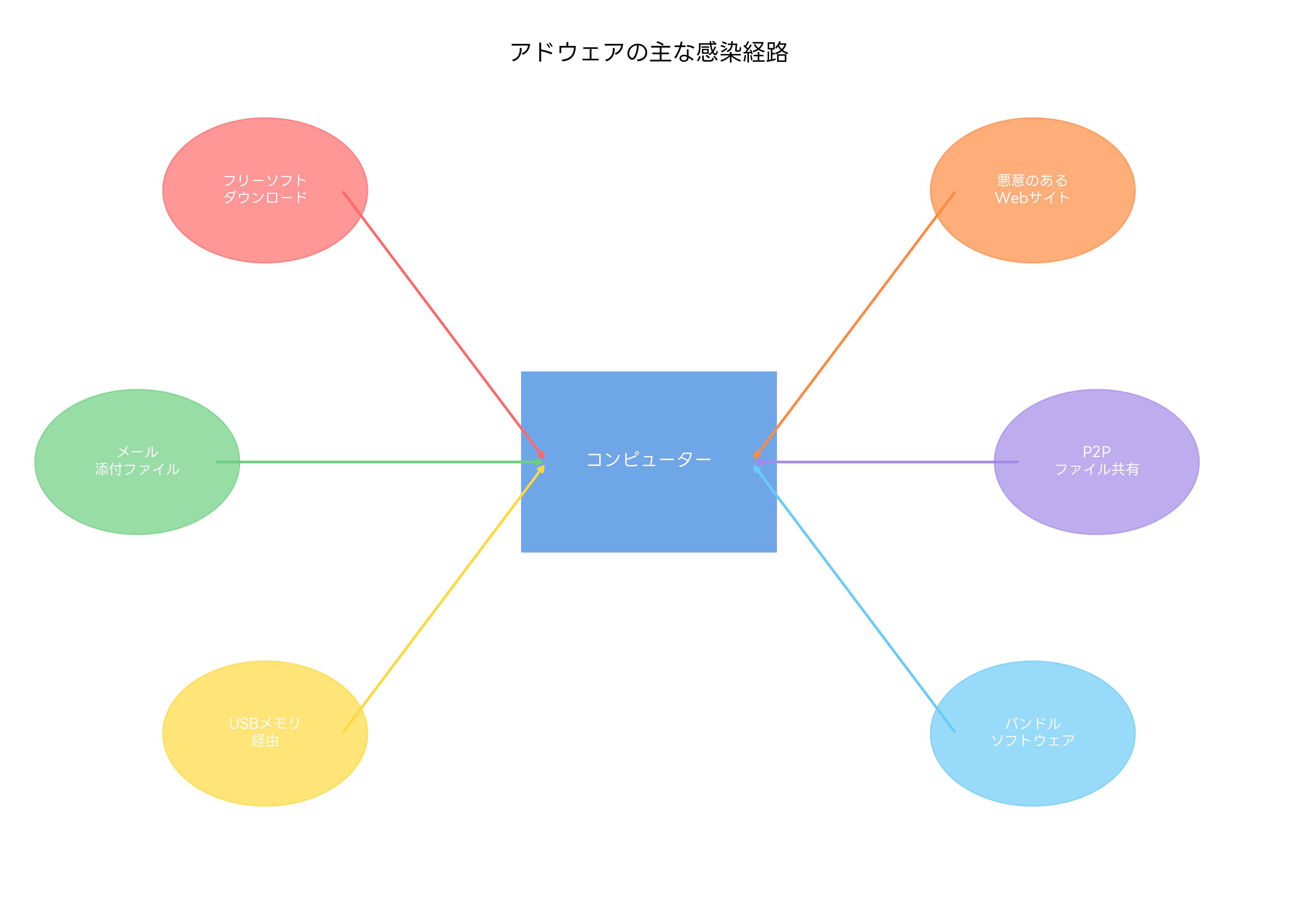 アドウェアの主な感染経路