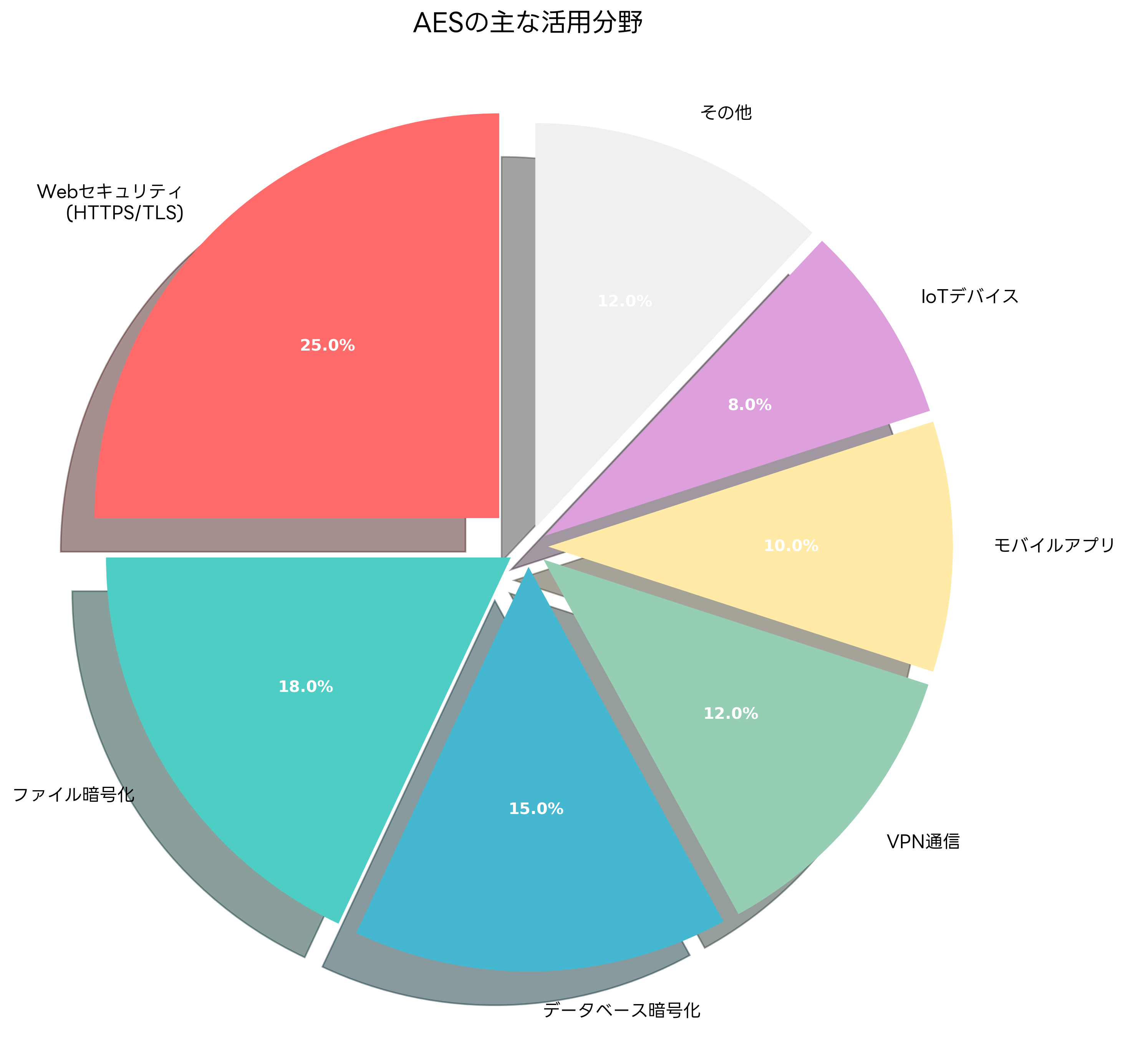AESの主な活用分野