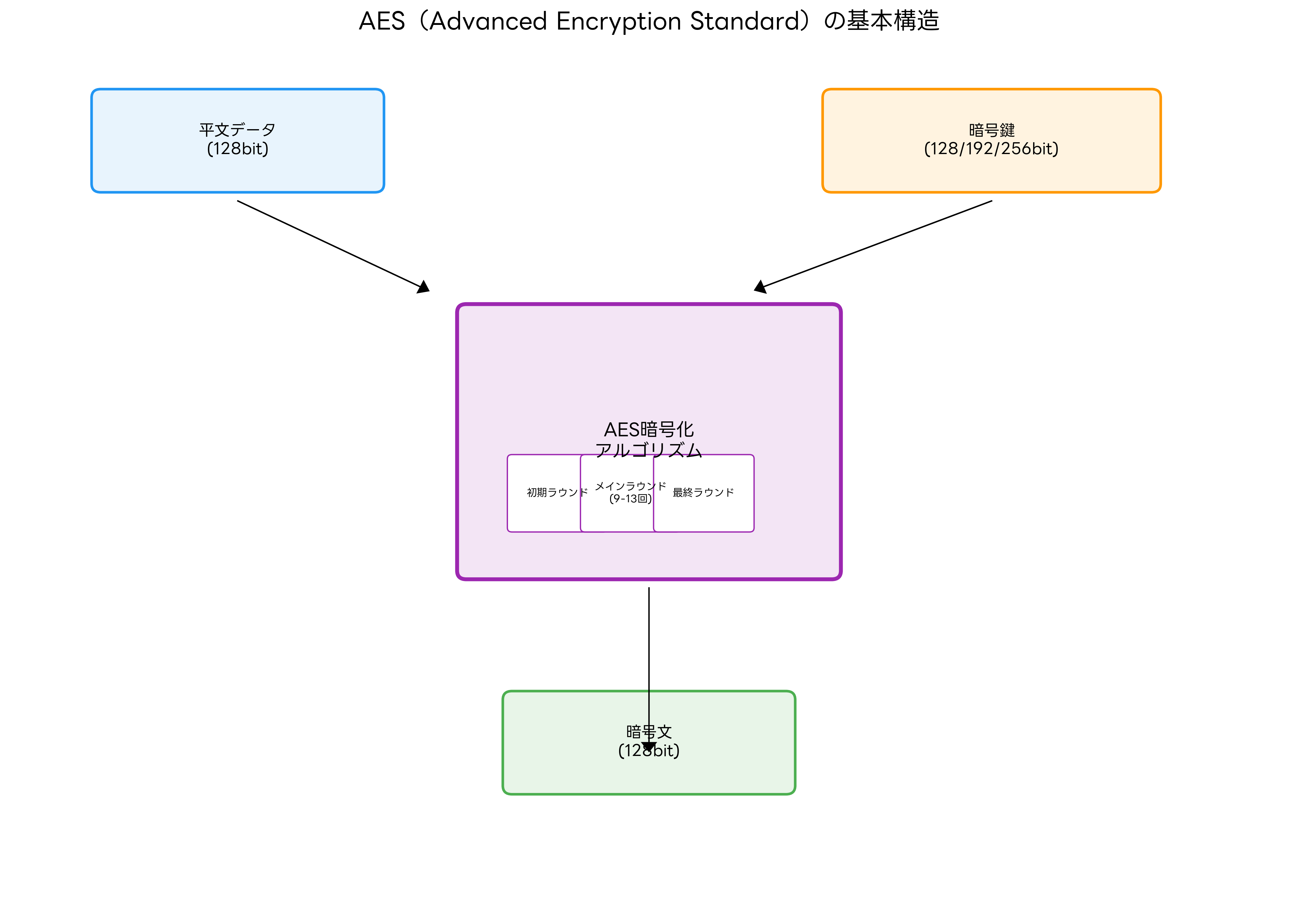AESの基本構造