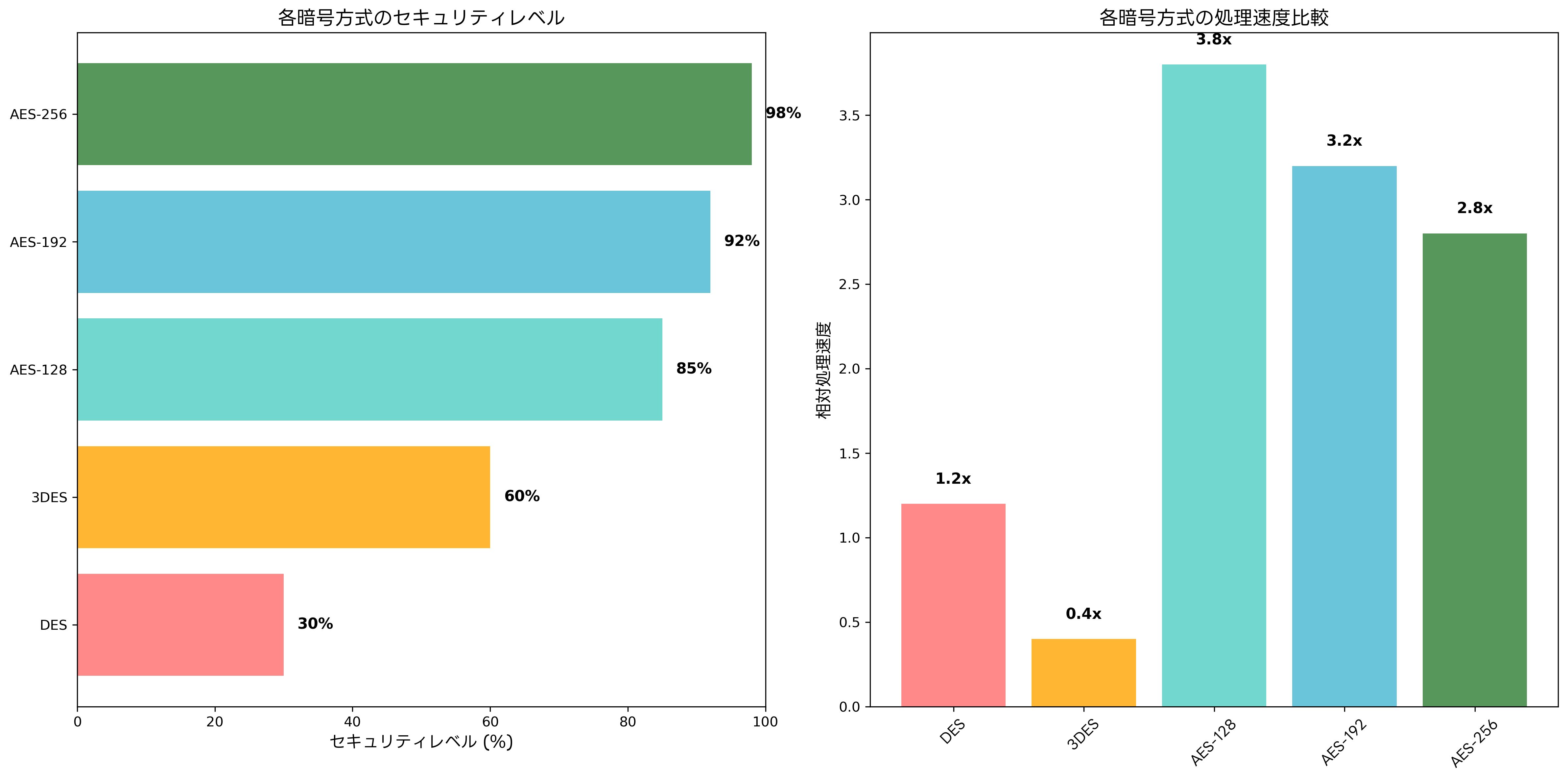 暗号方式の比較