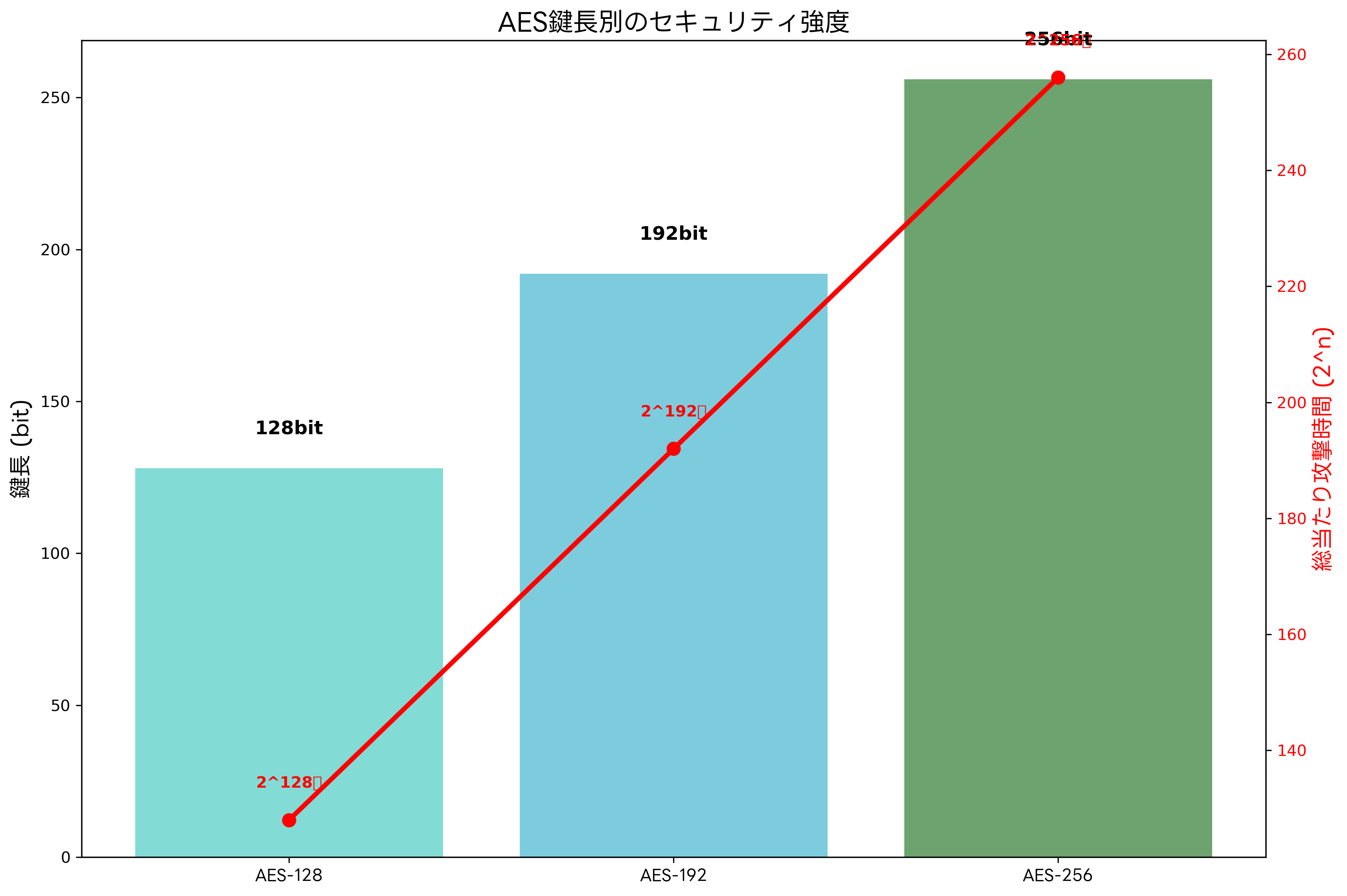 AES鍵長別セキュリティ強度