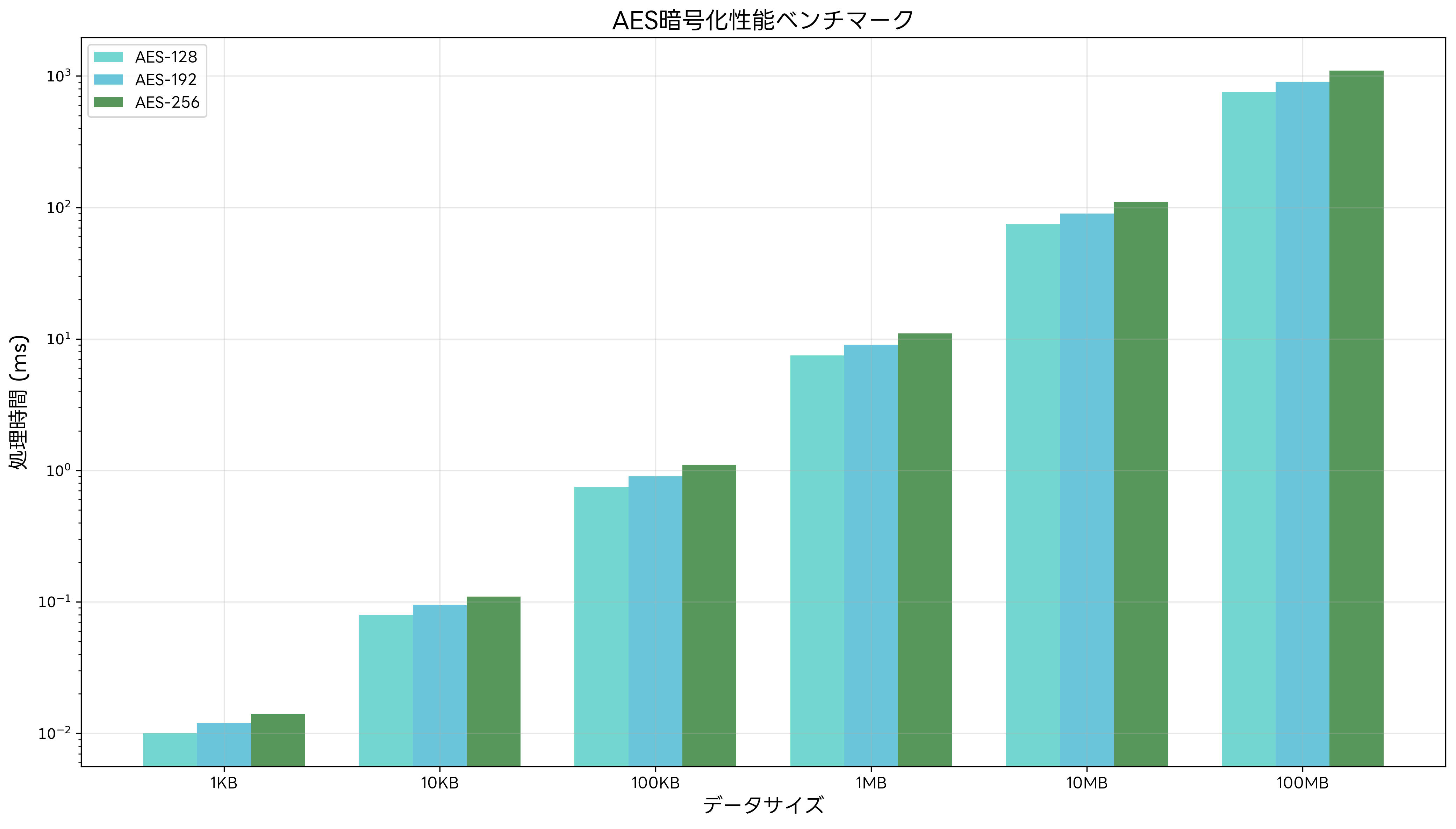 AES性能ベンチマーク