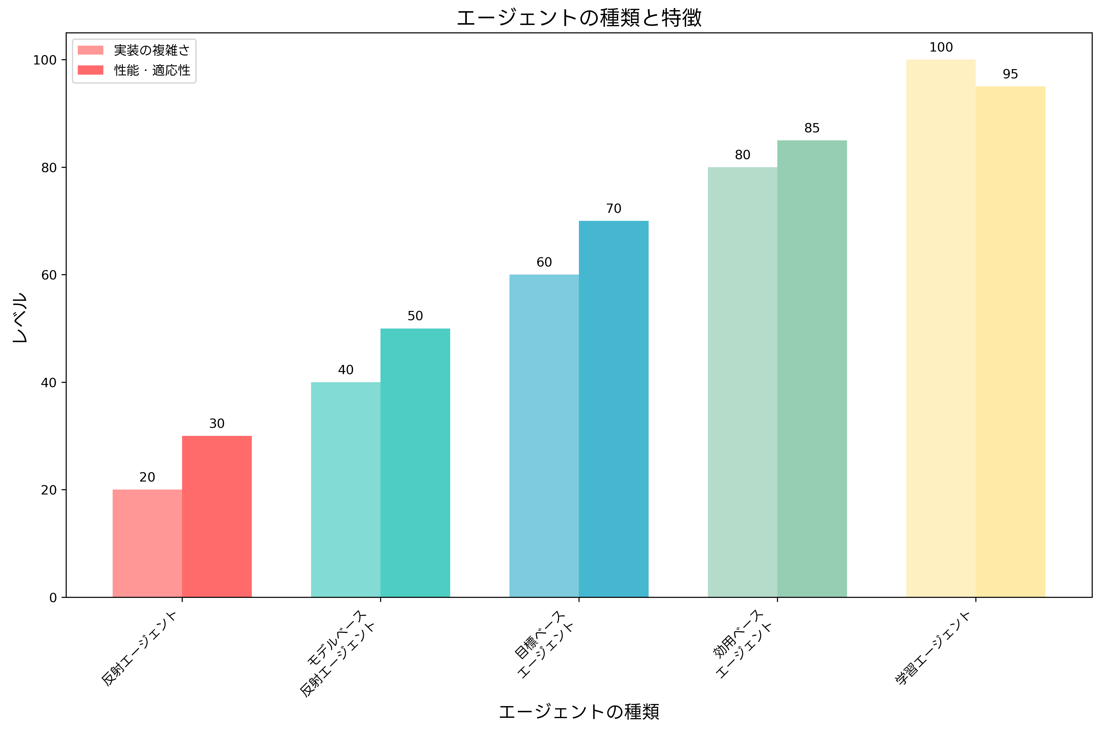 エージェントの種類と特徴