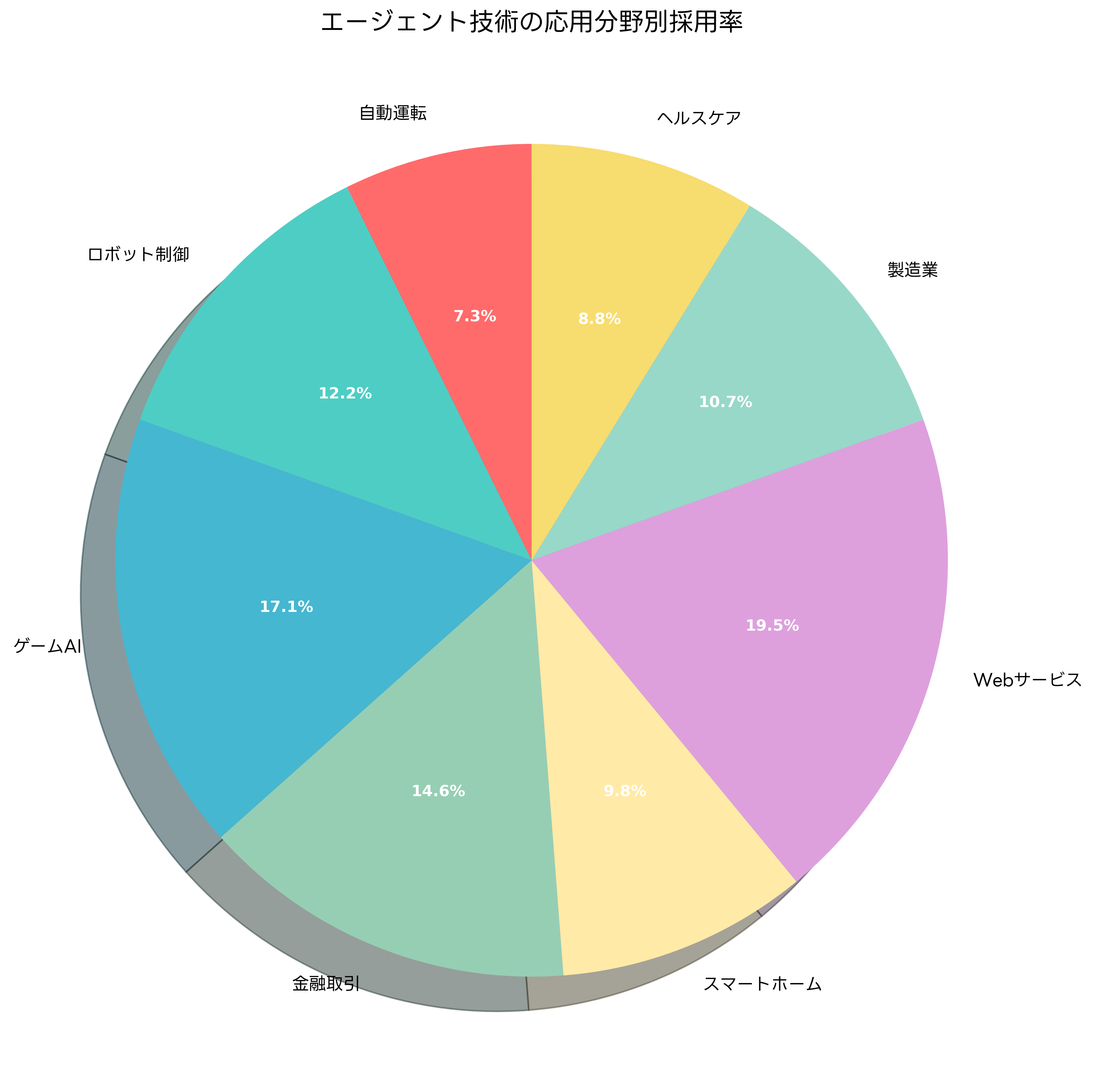 エージェント技術の応用分野