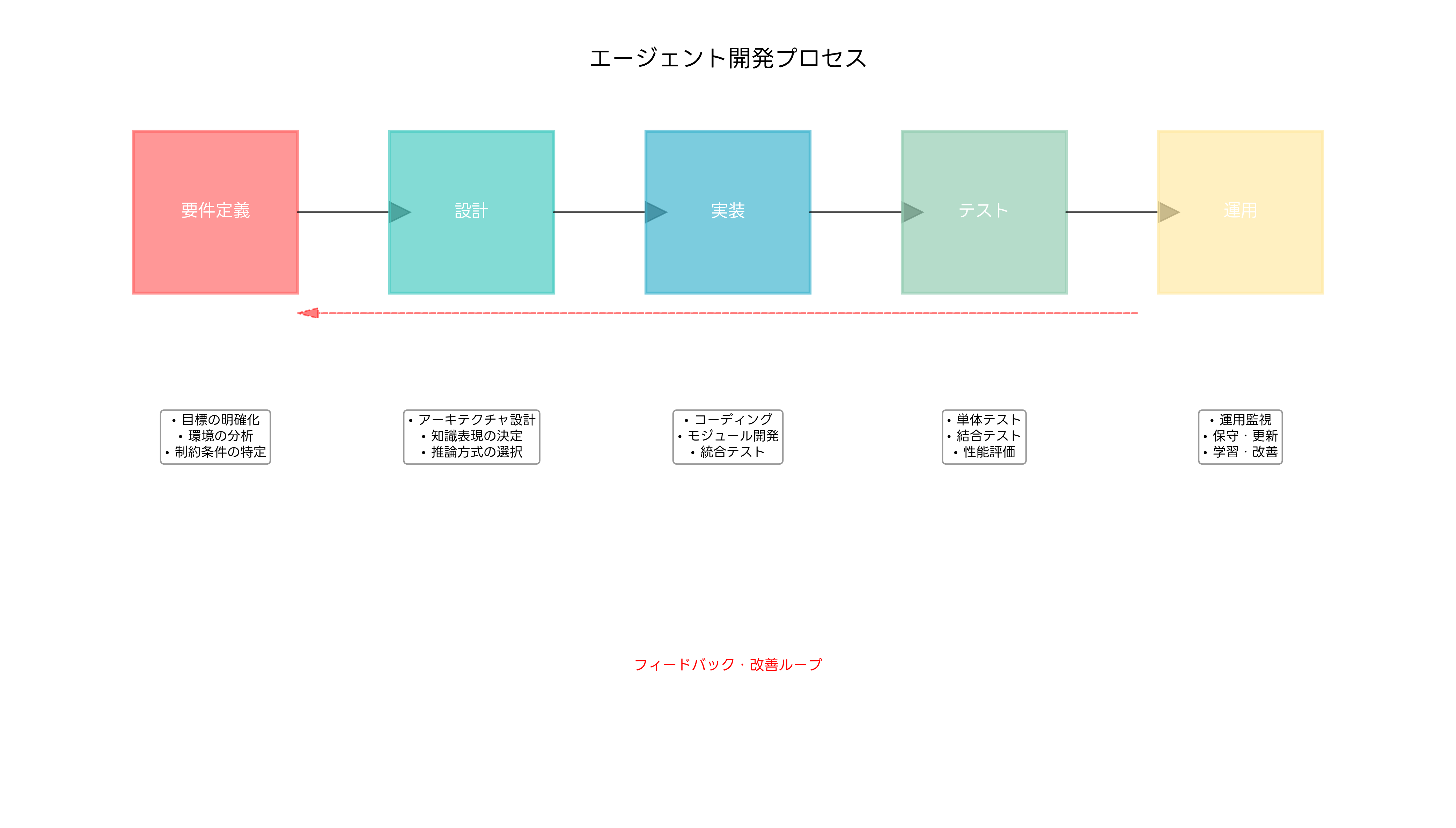 エージェント開発プロセス