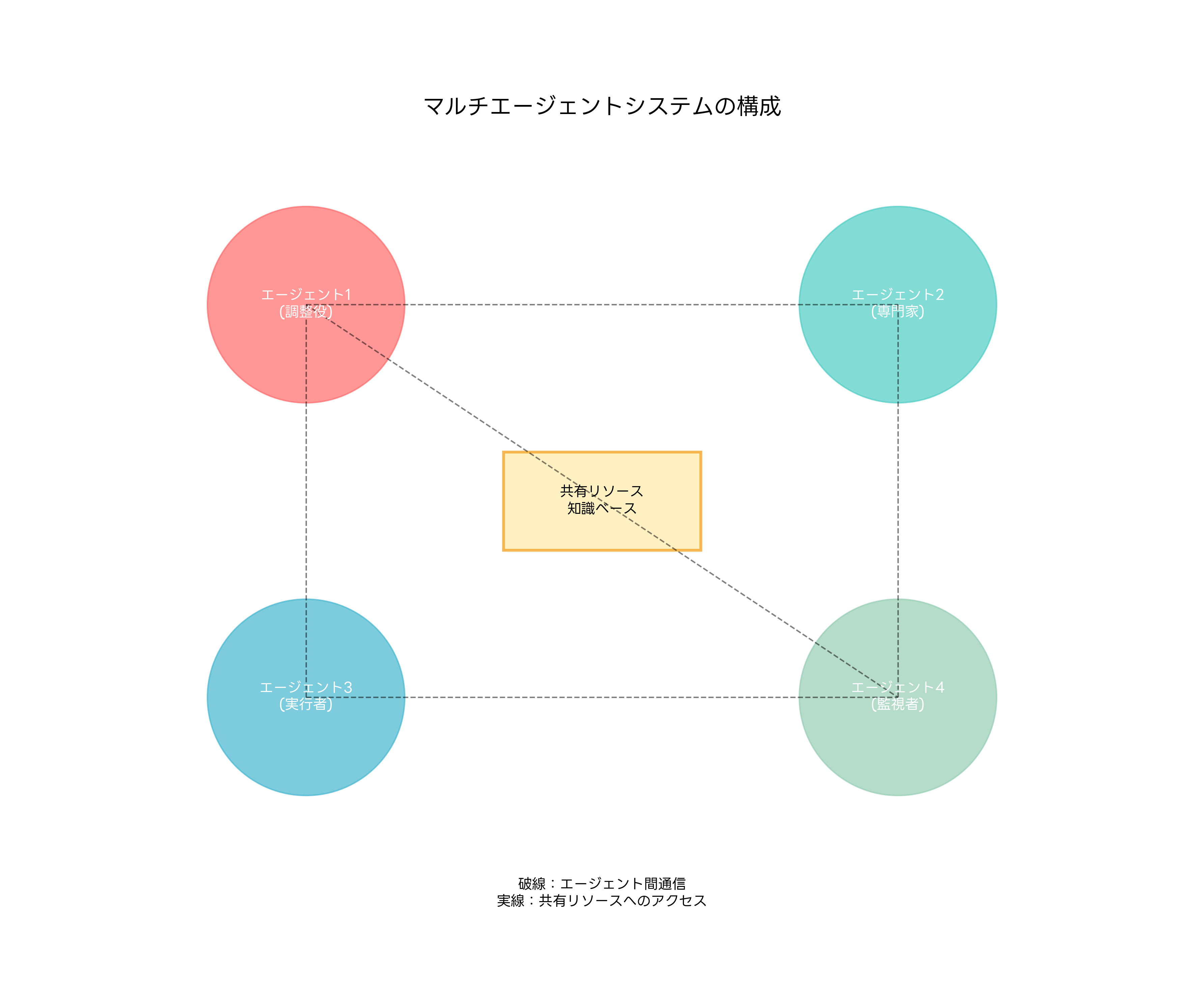 マルチエージェントシステムの構成
