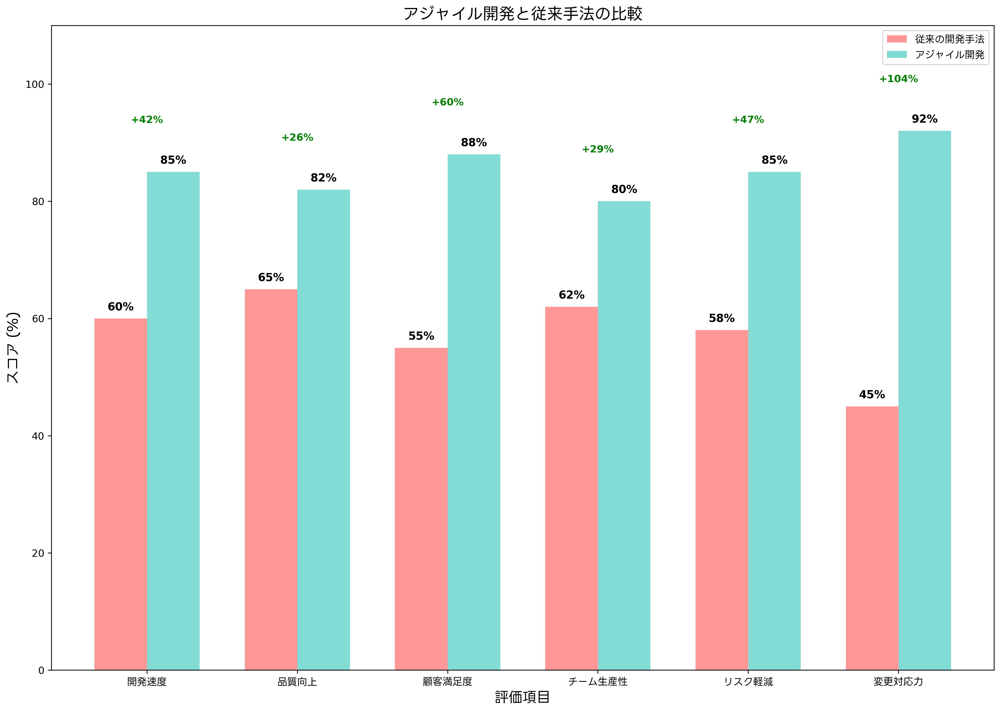 アジャイル開発のメリット比較