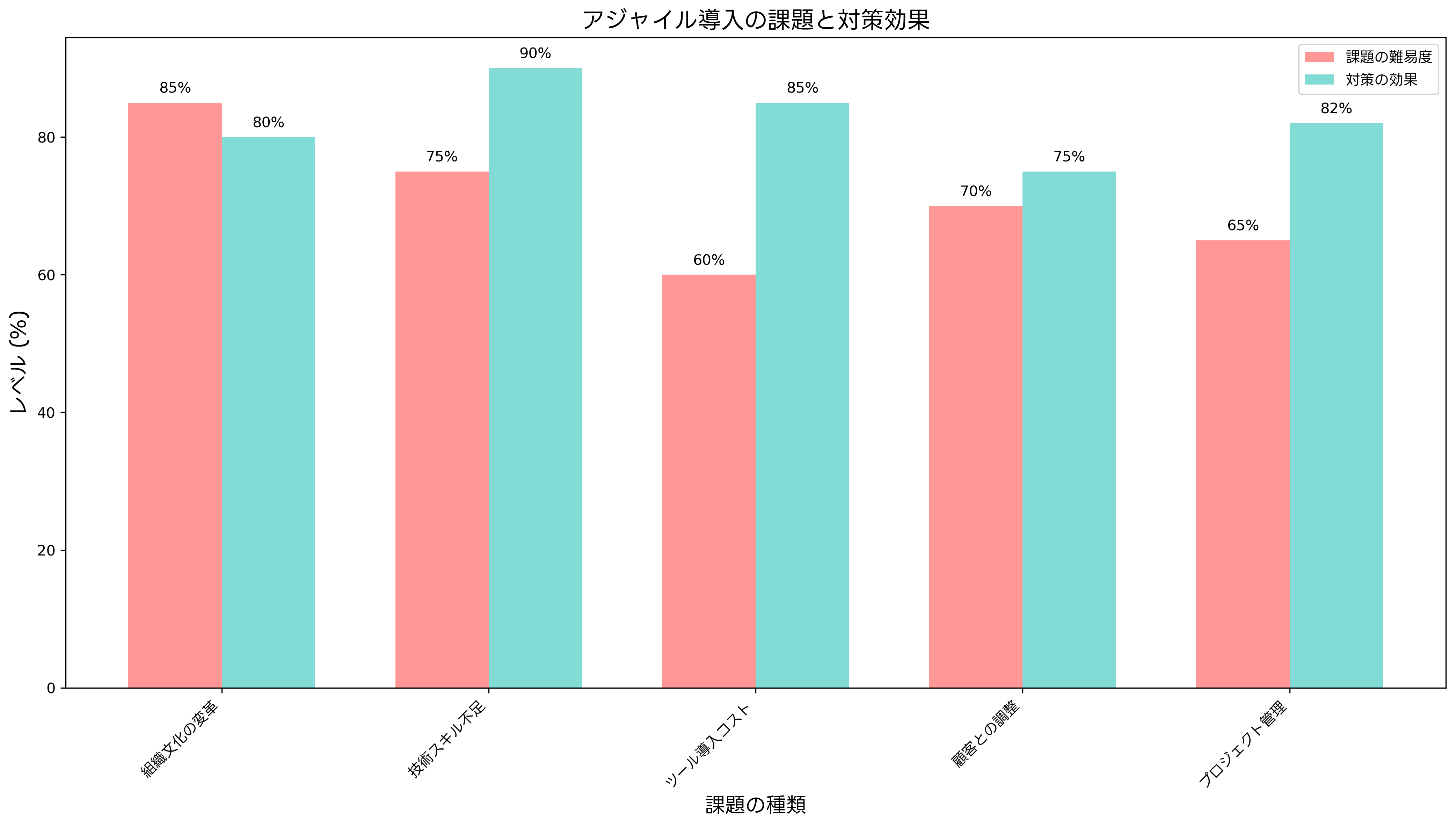 アジャイル導入の課題と対策