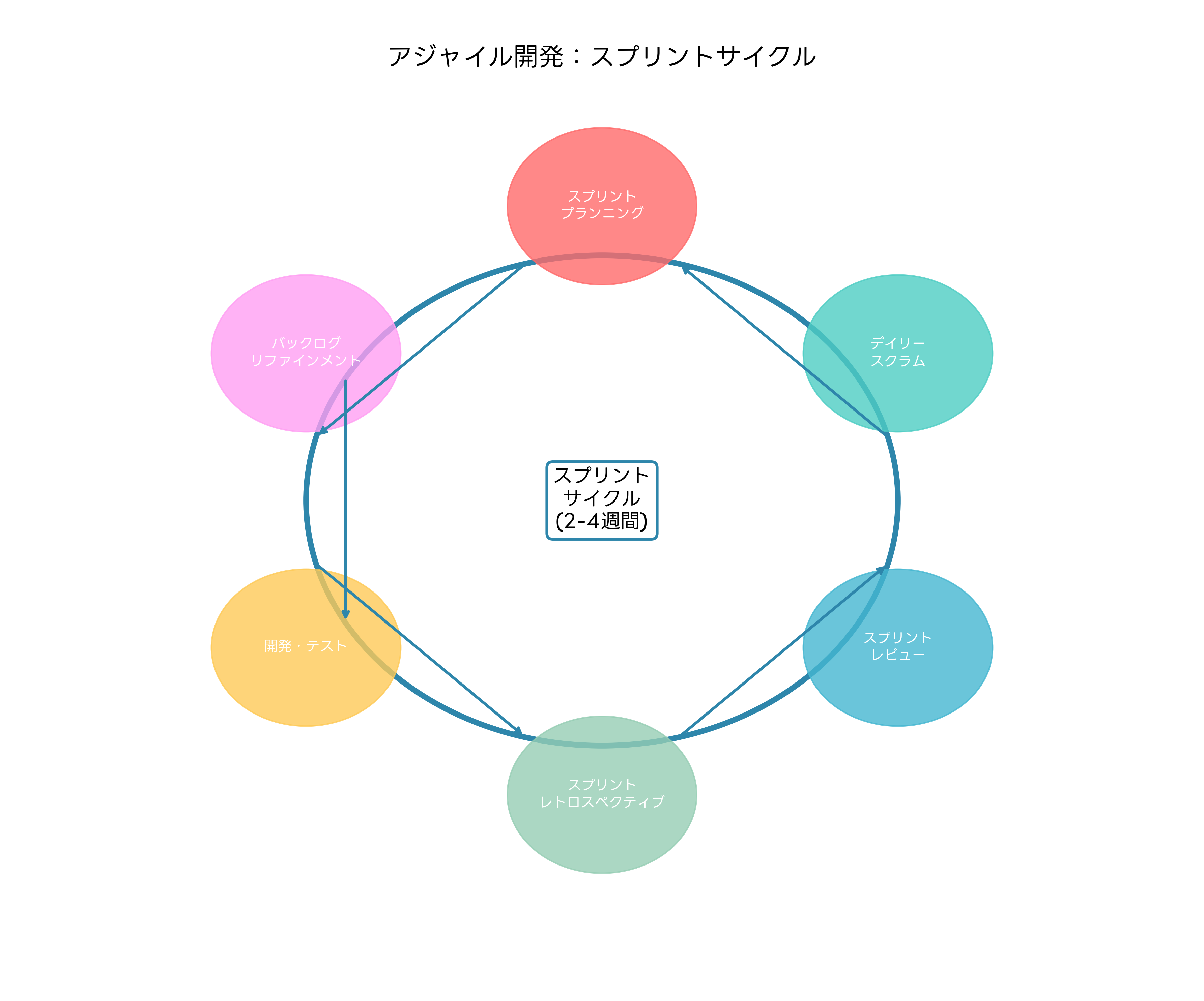 アジャイル開発のスプリントサイクル