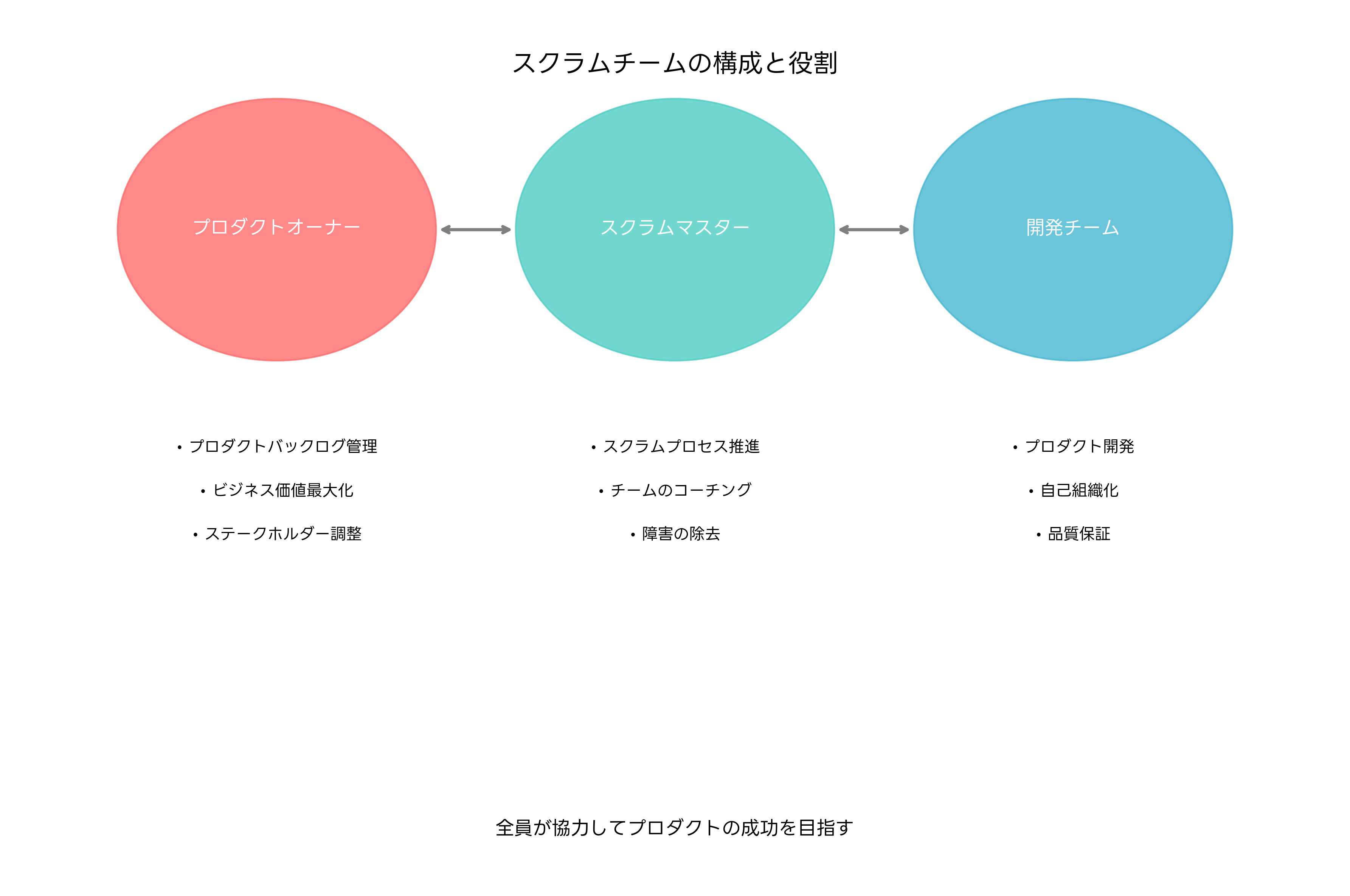 スクラムチームの構成と役割