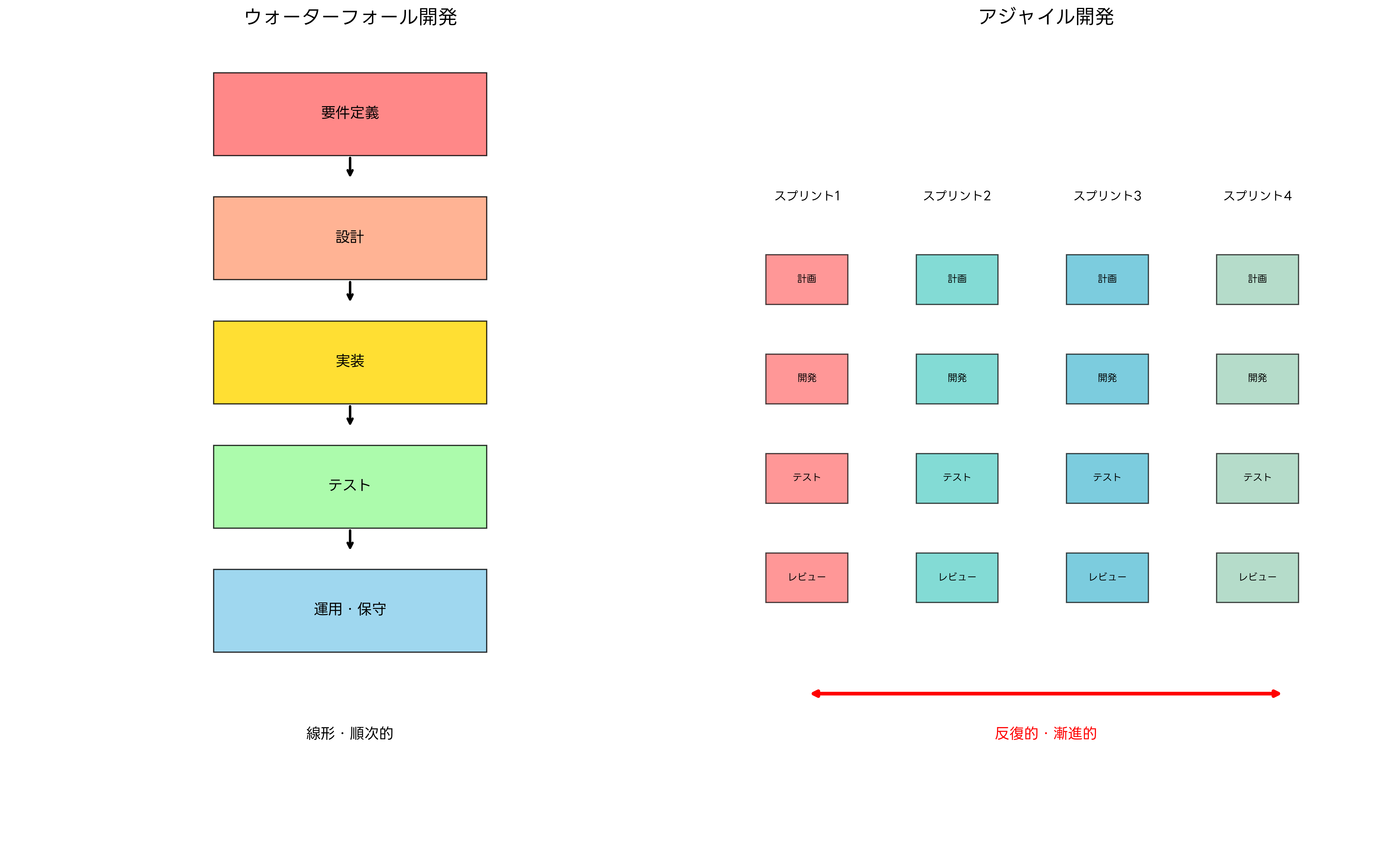ウォーターフォール vs アジャイル開発