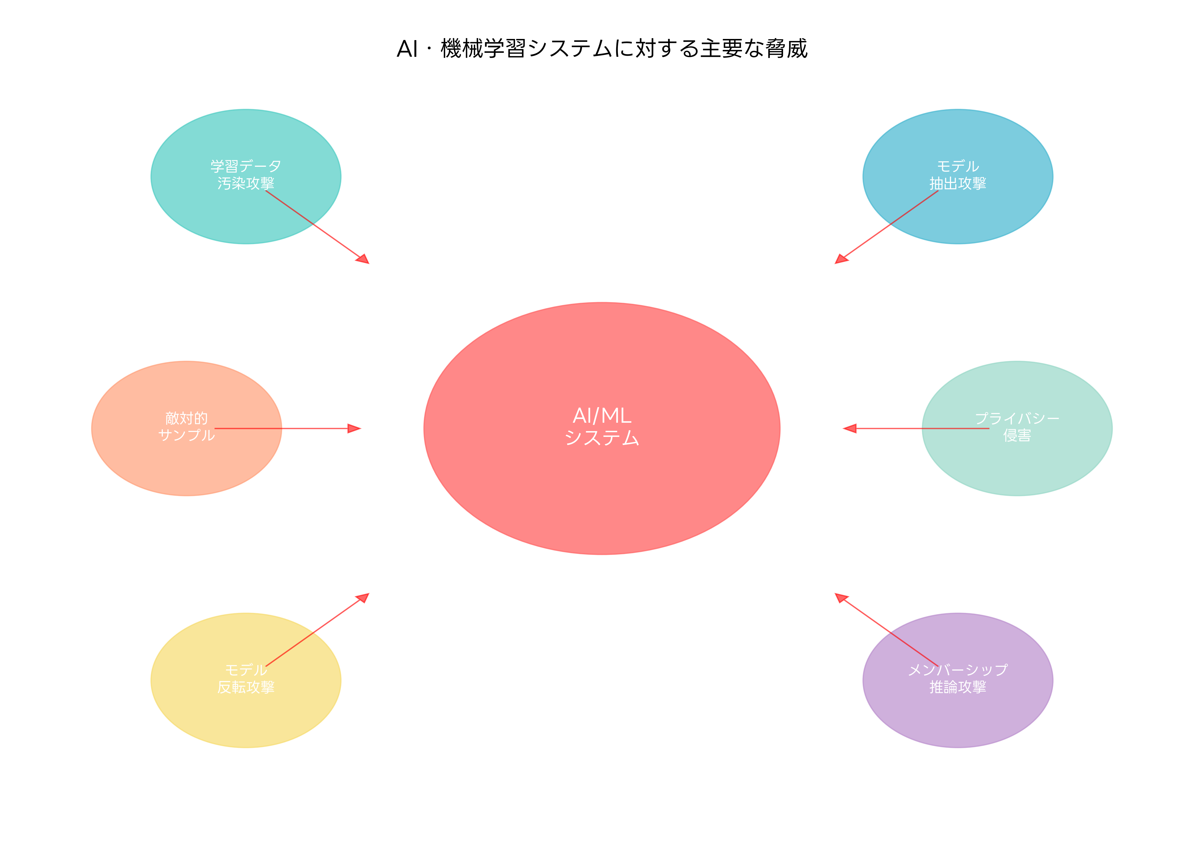 AI・機械学習システムに対する主要な脅威
