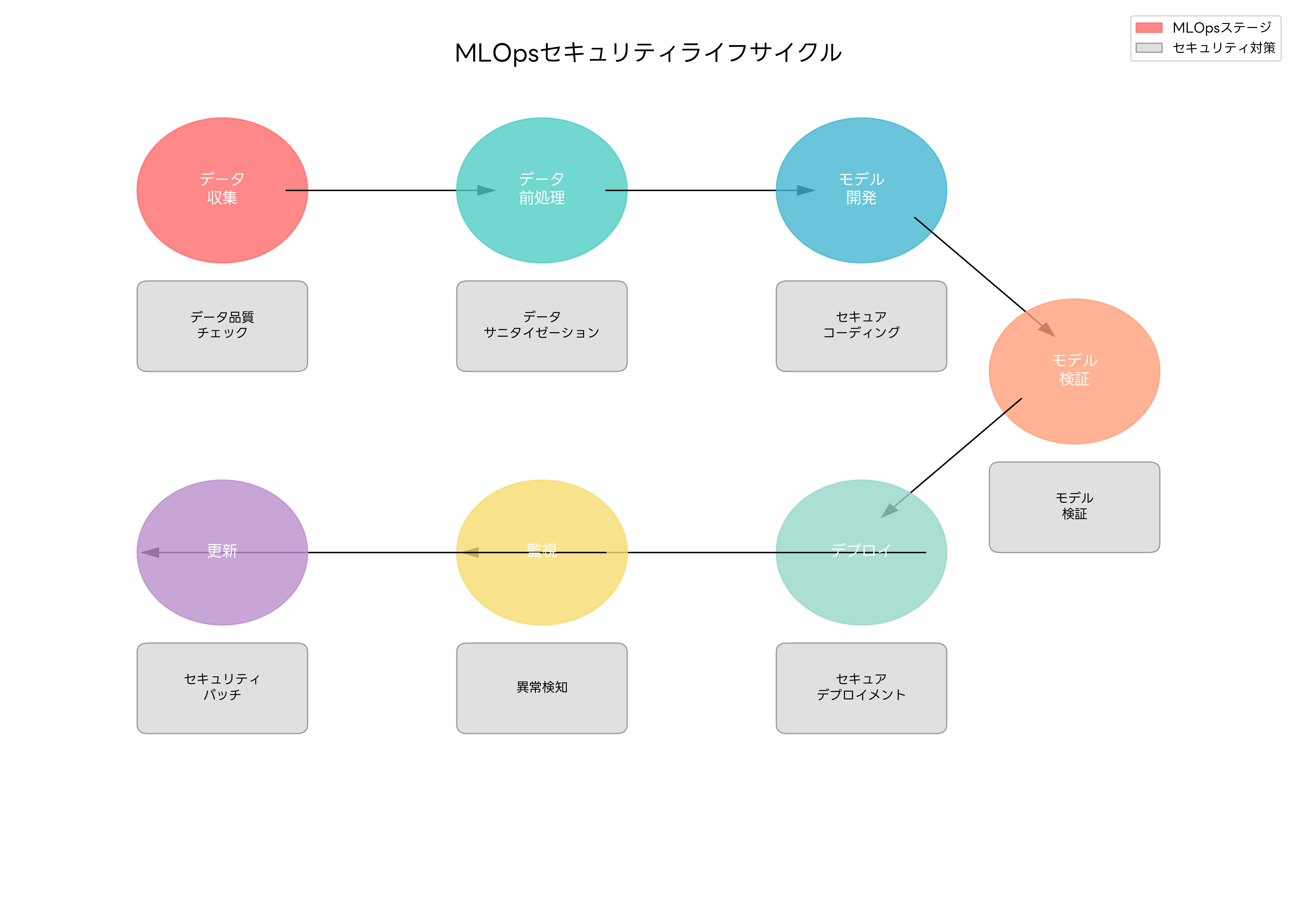 MLOpsセキュリティライフサイクル