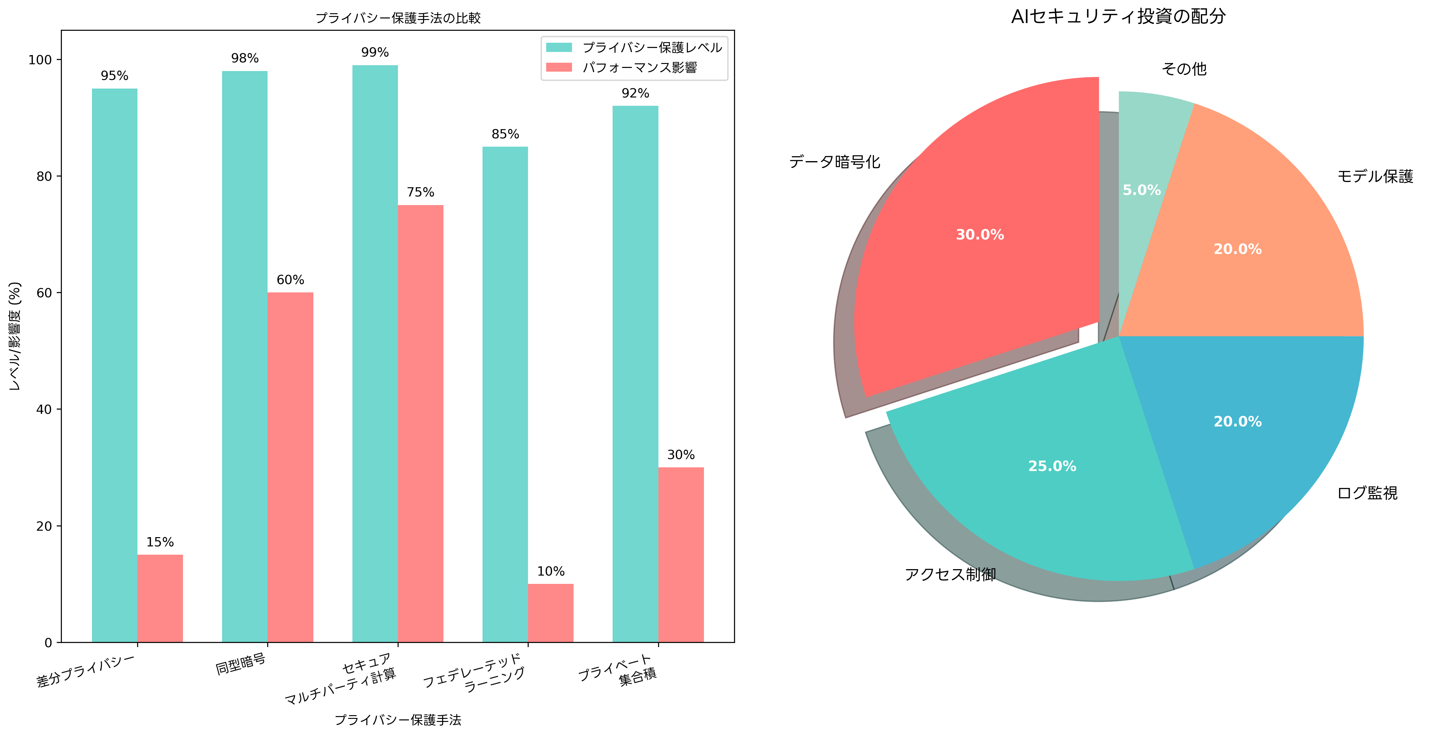 プライバシー保護技術の比較と効果