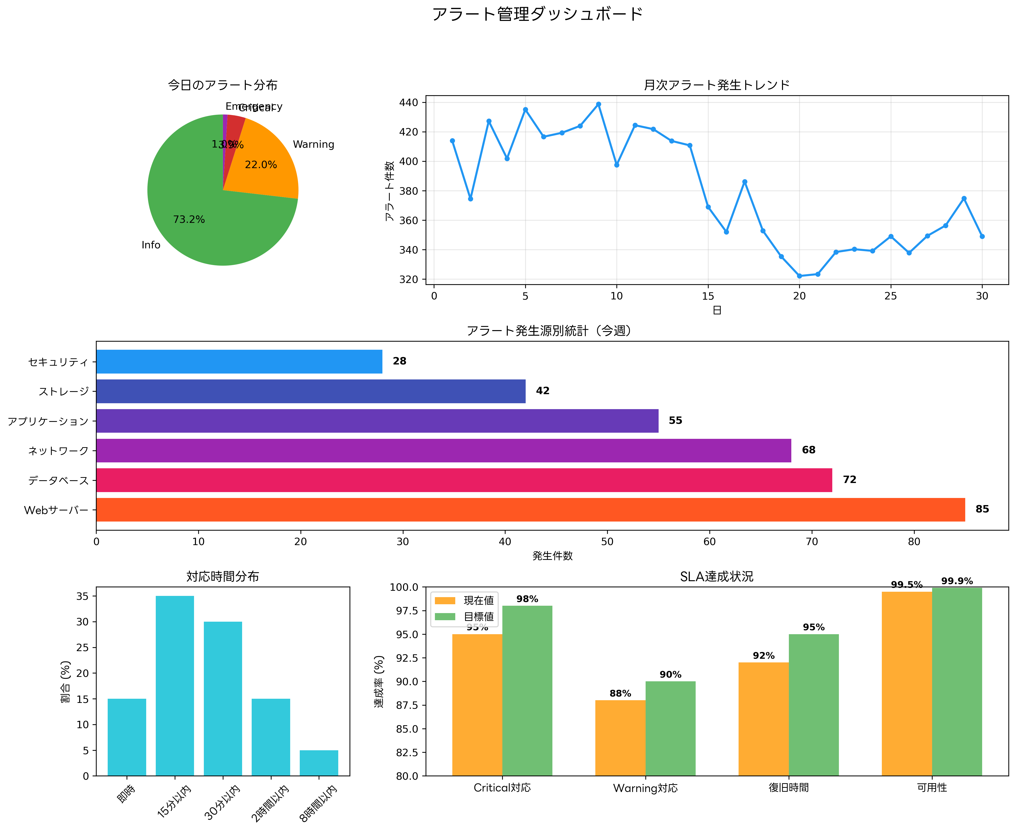 アラート統計ダッシュボード