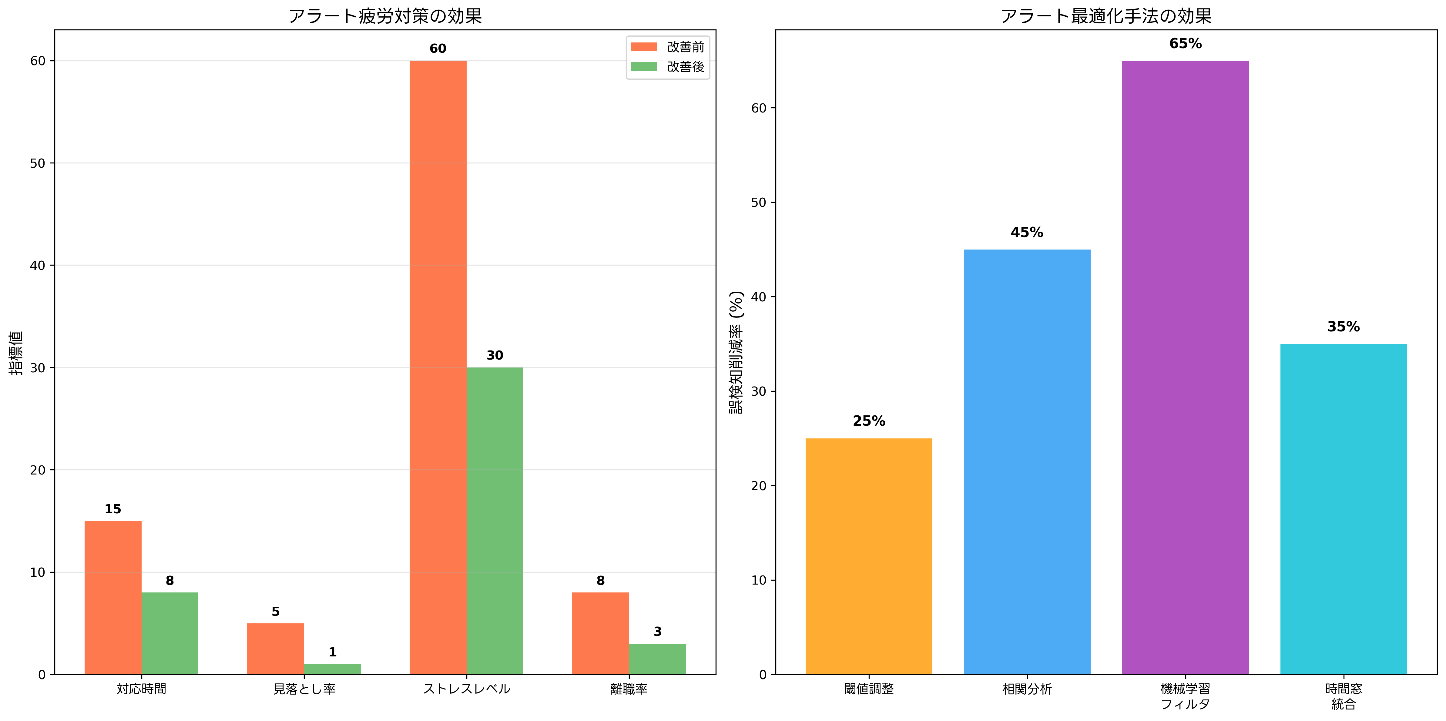 アラート疲労と効果的な管理