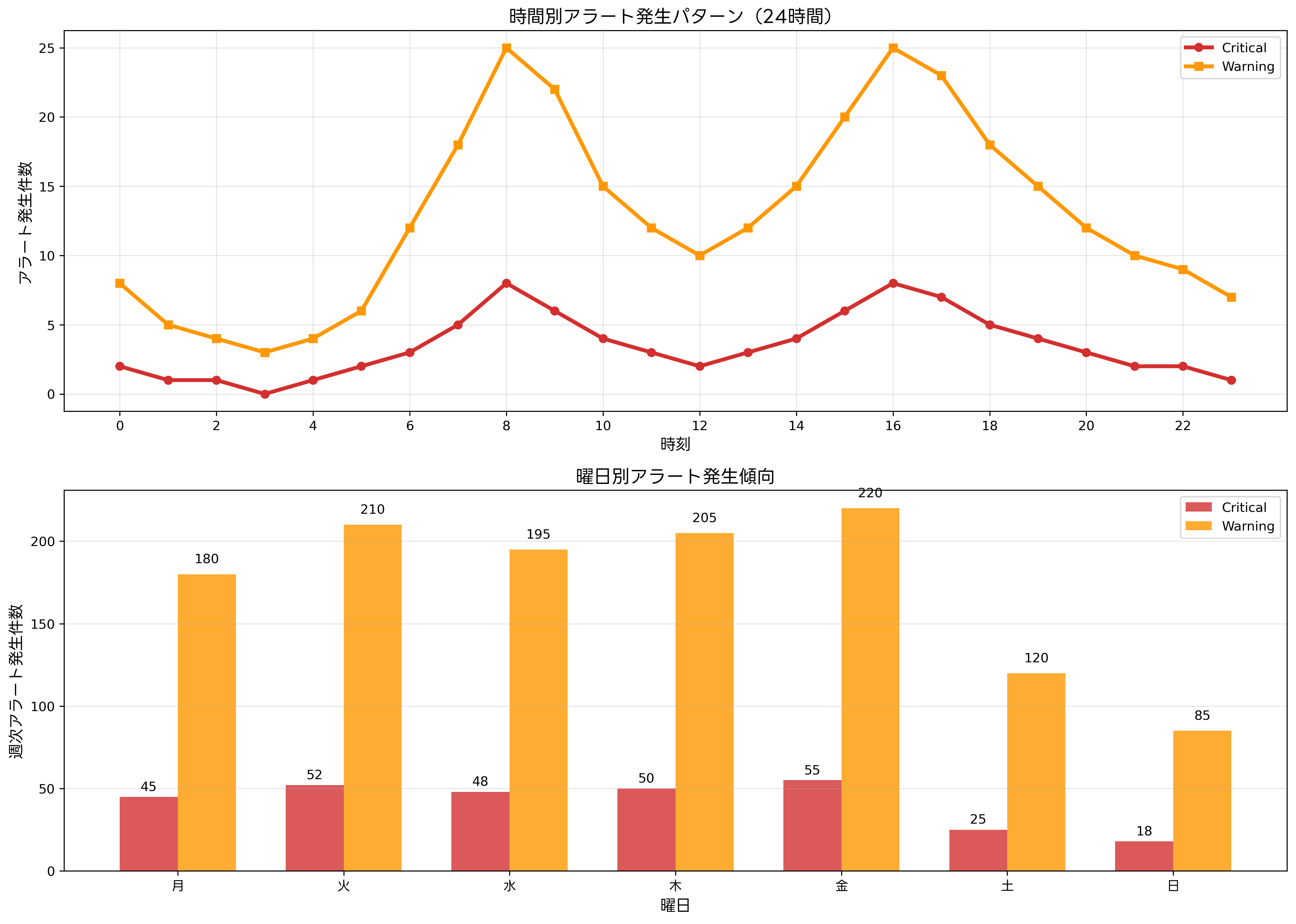 アラート発生パターンと時系列分析