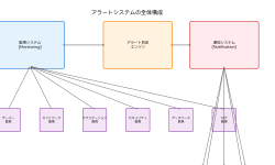 Featured image of post アラート（Alert）：システム監視の要となる通知メカニズム
