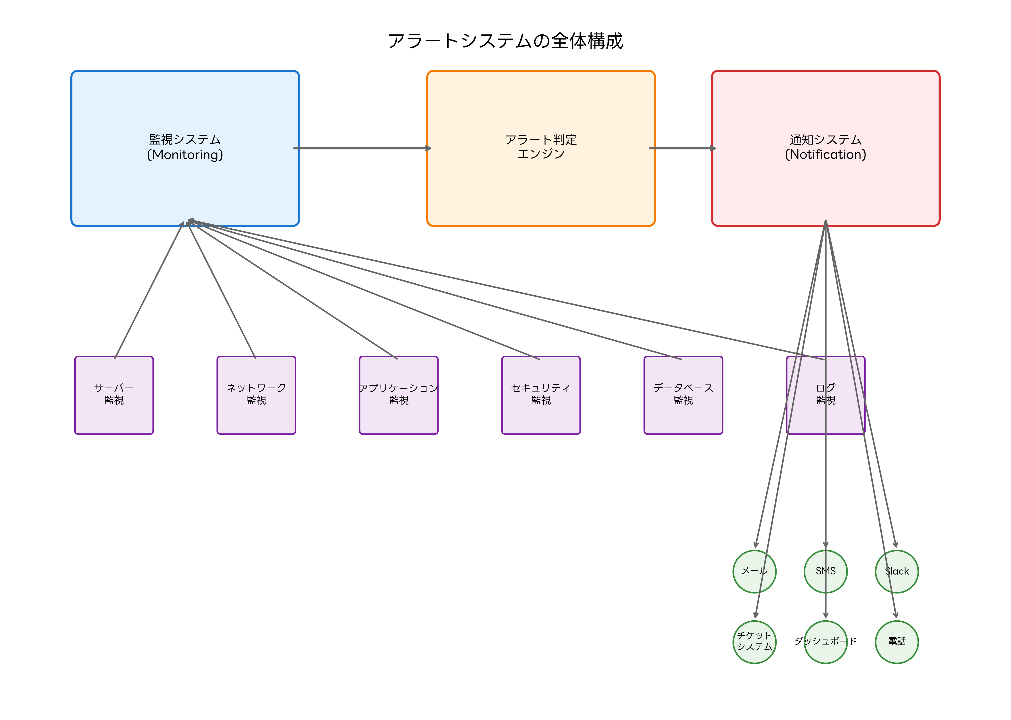 アラートシステムの全体構成