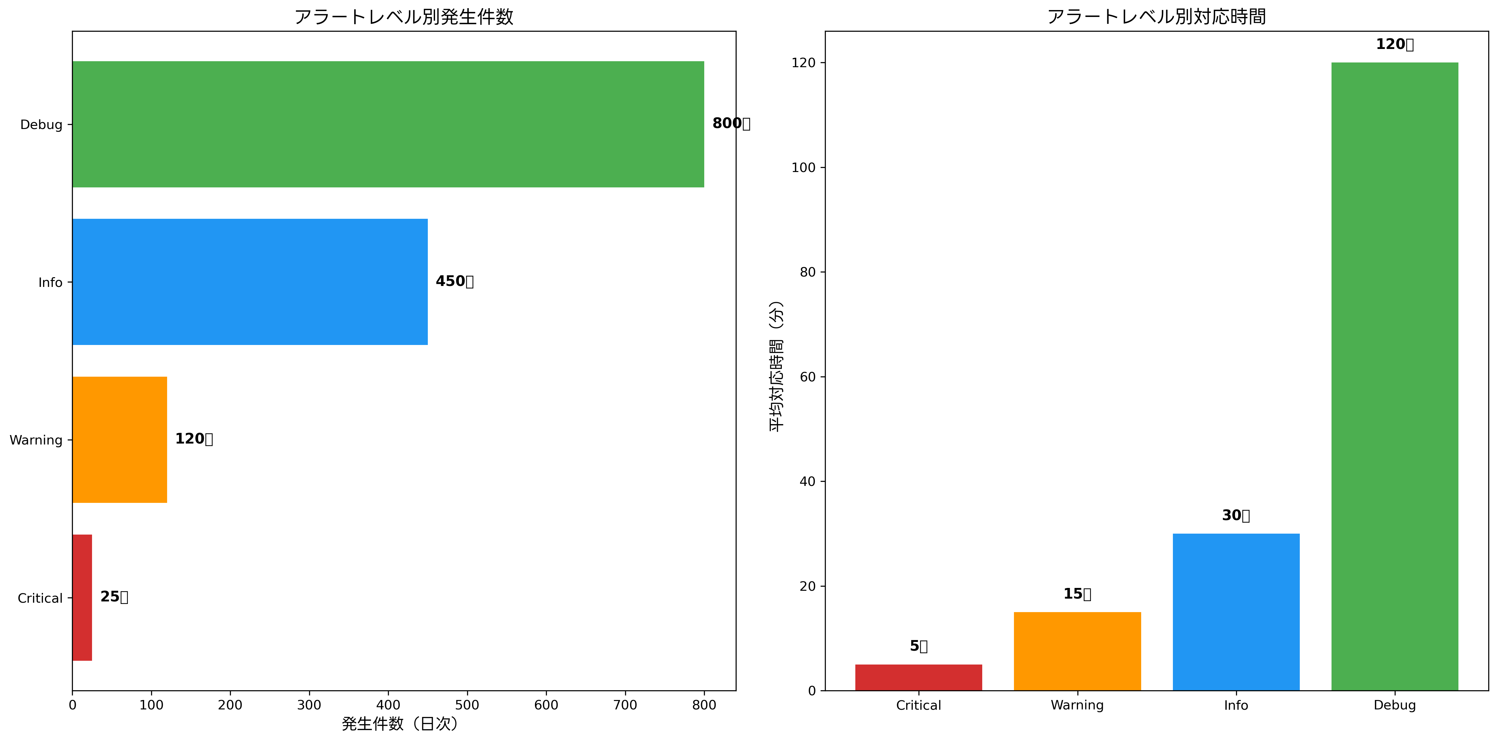 アラートの種類と優先度