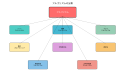 Featured image of post アルゴリズム：効率的な問題解決の設計図