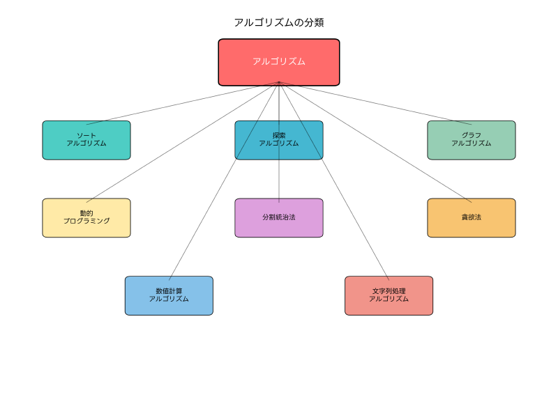 Featured image of post アルゴリズム：効率的な問題解決の設計図