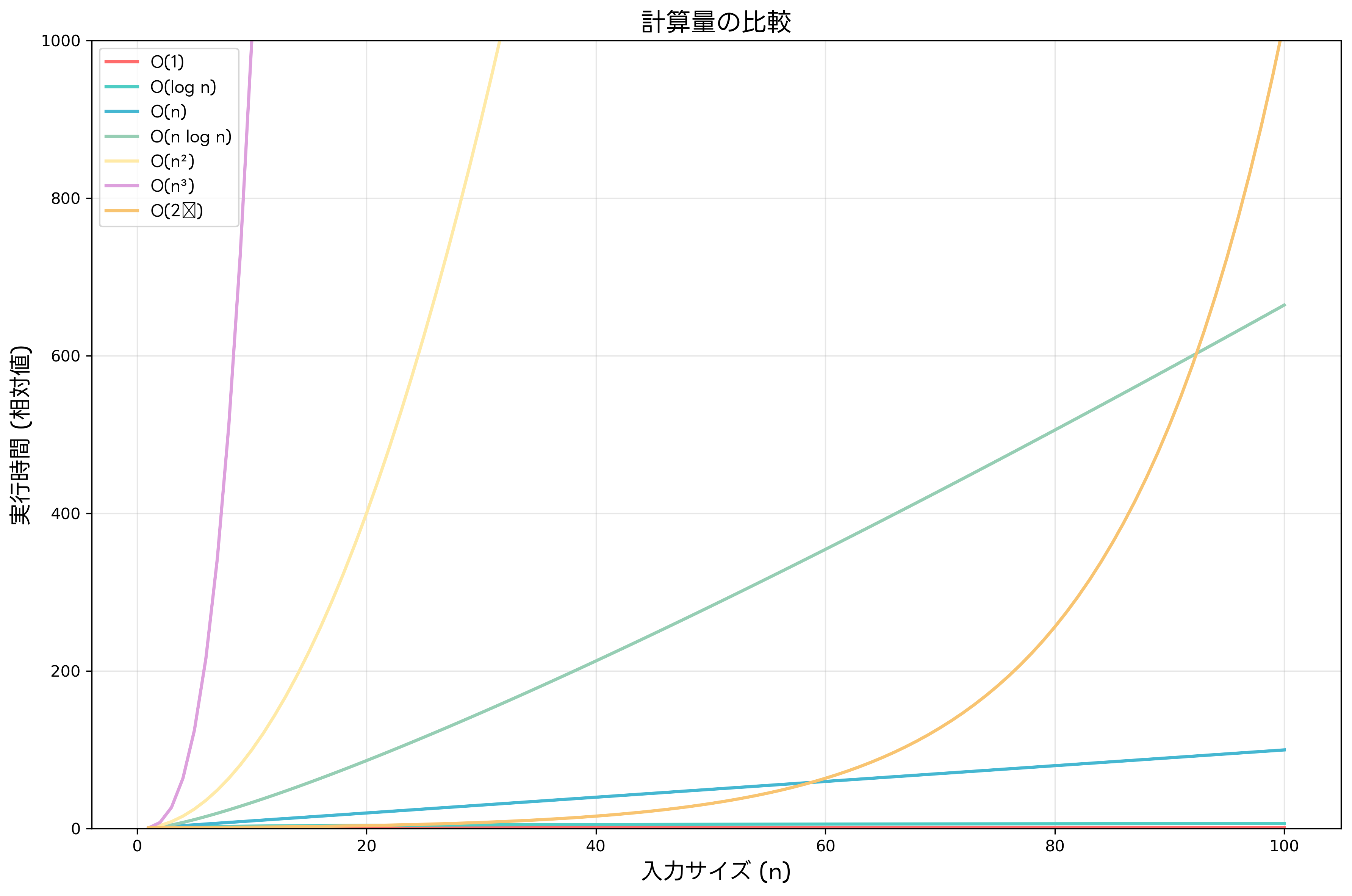 計算量の比較