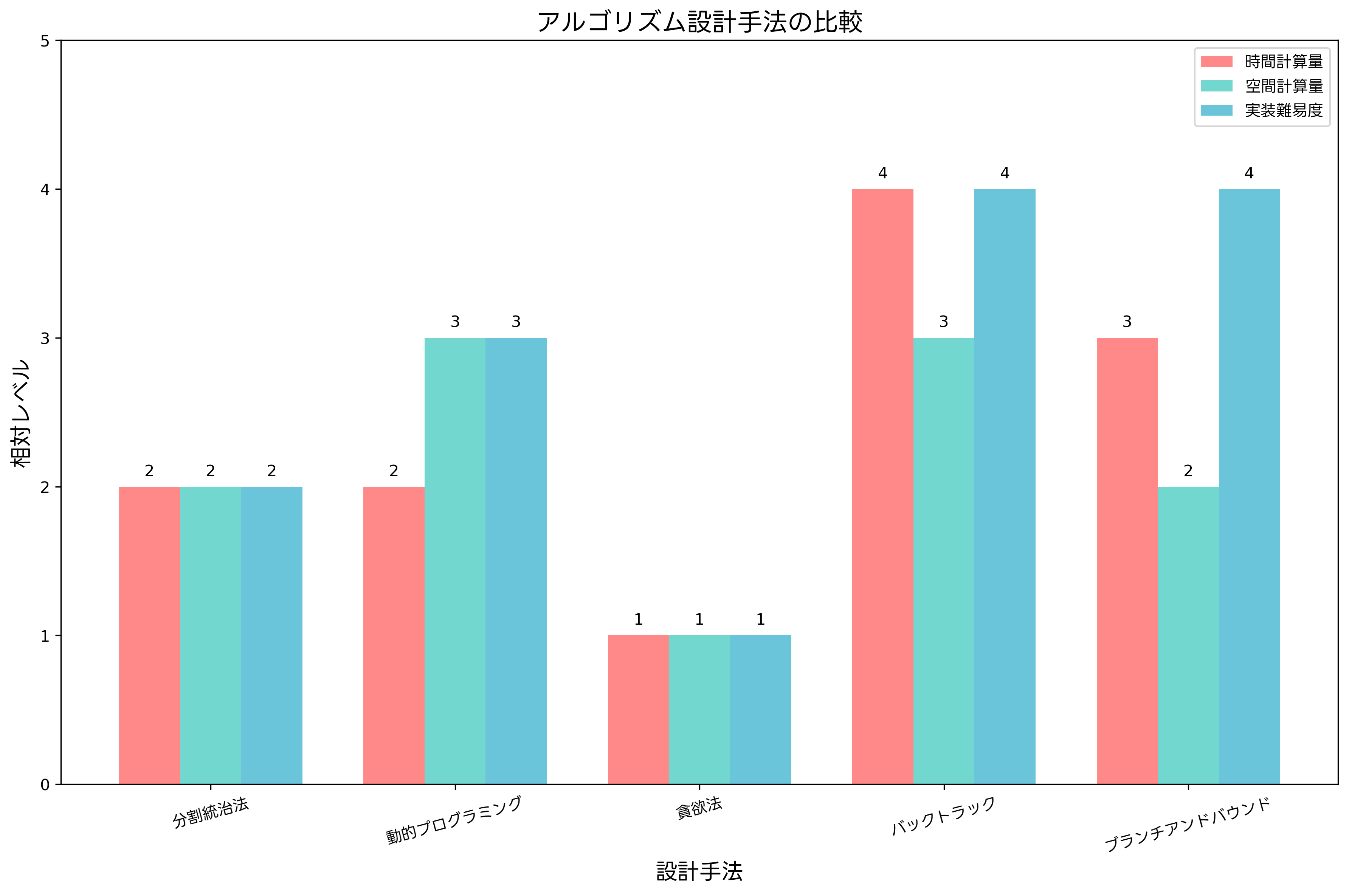 アルゴリズム設計手法の比較