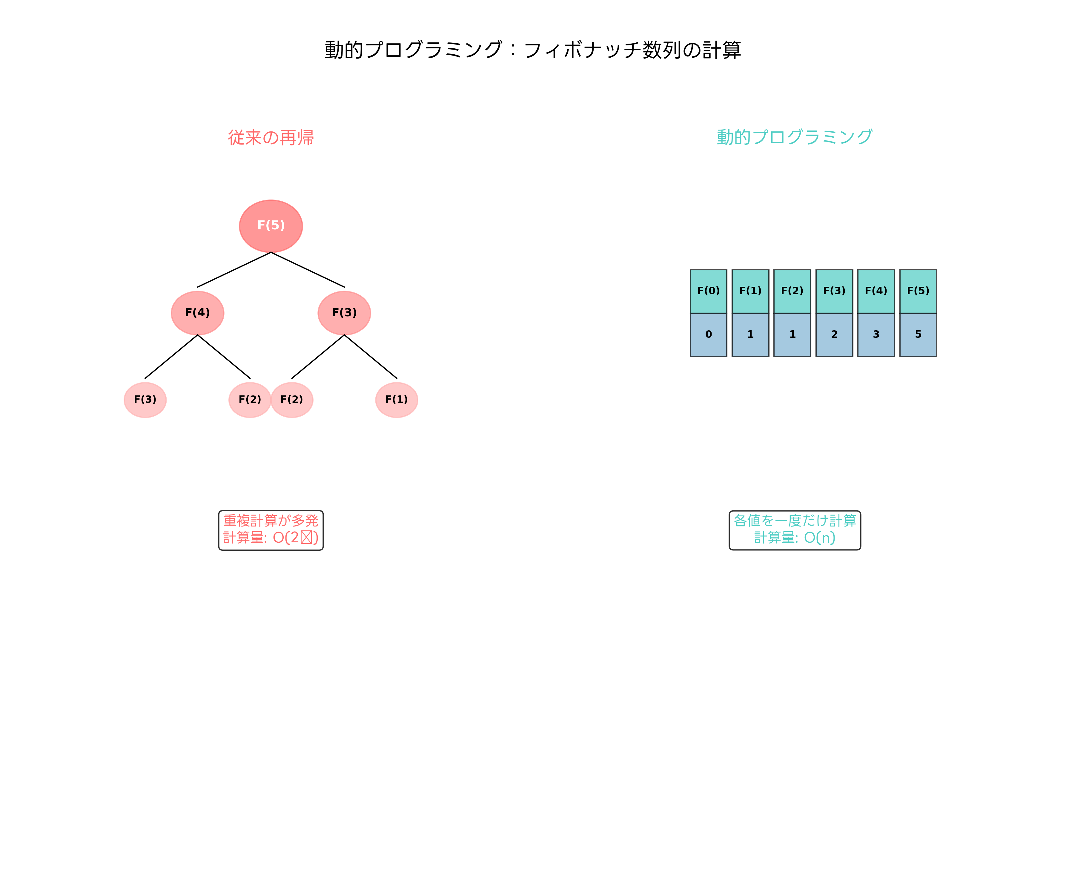 動的プログラミングの概念