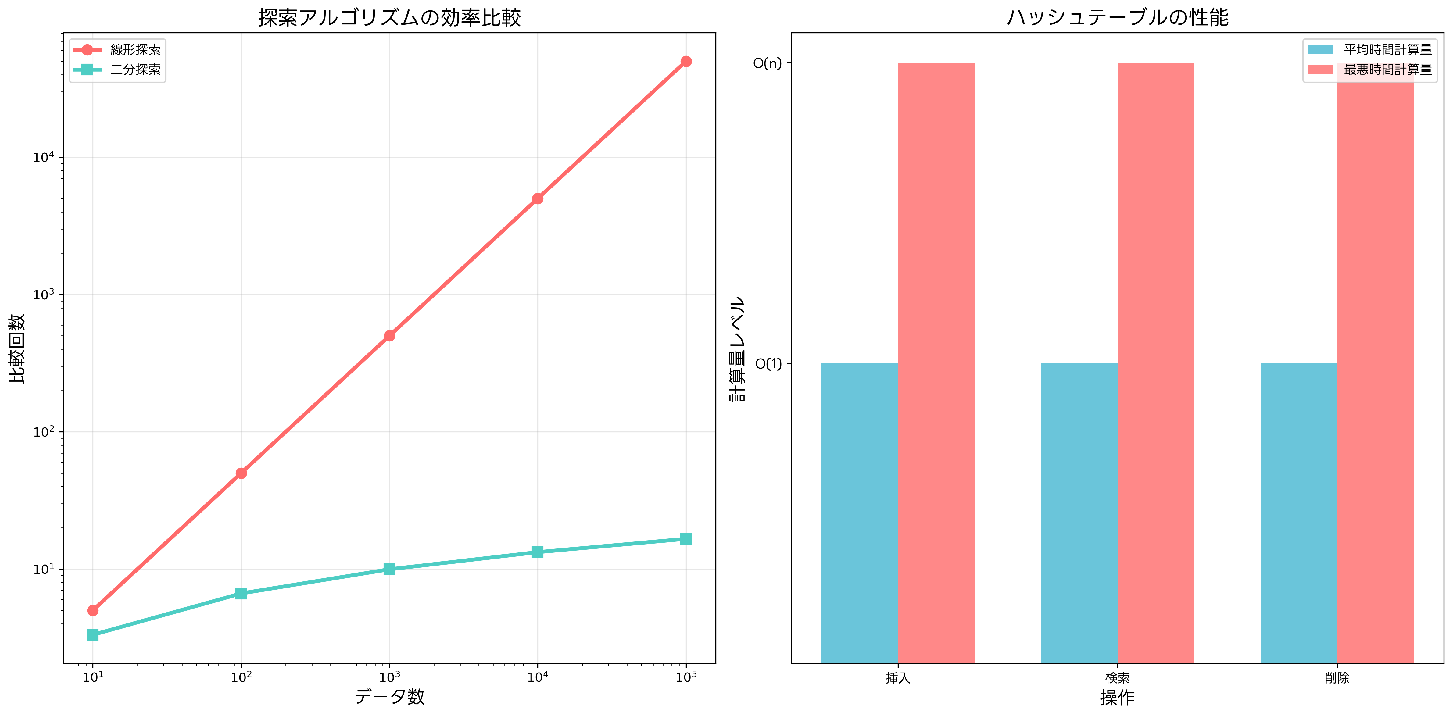 探索アルゴリズムの比較