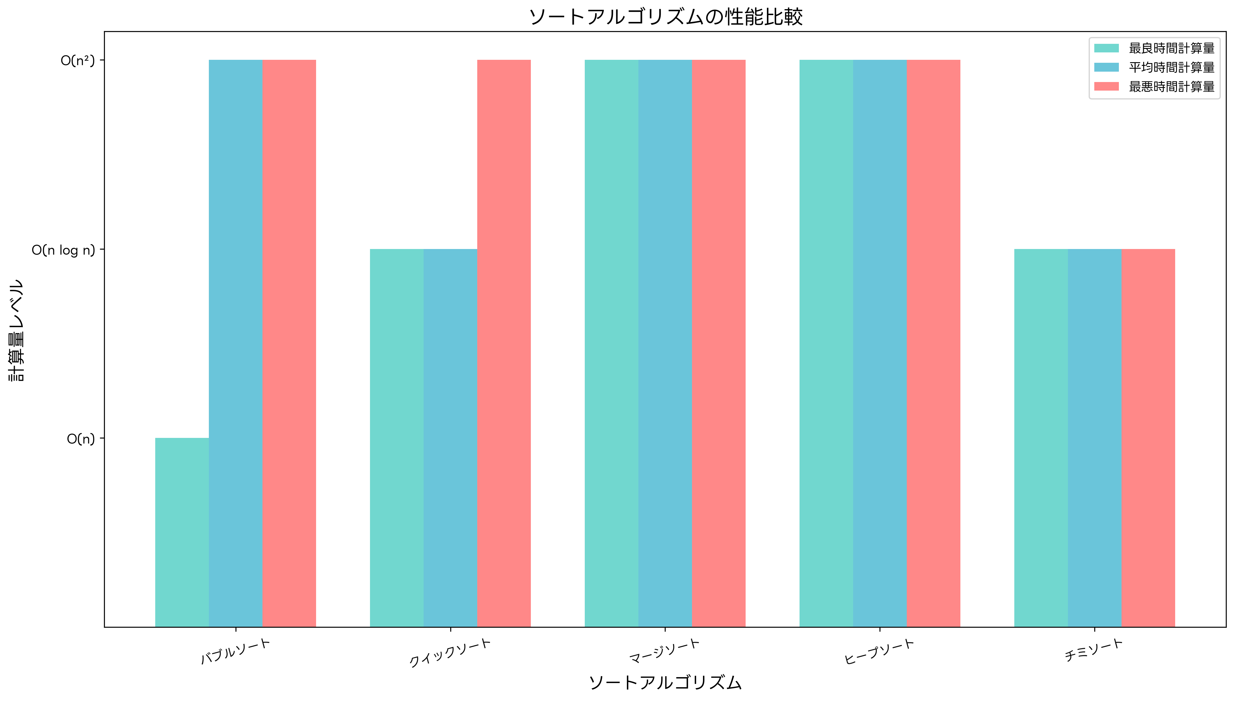 ソートアルゴリズムの性能比較