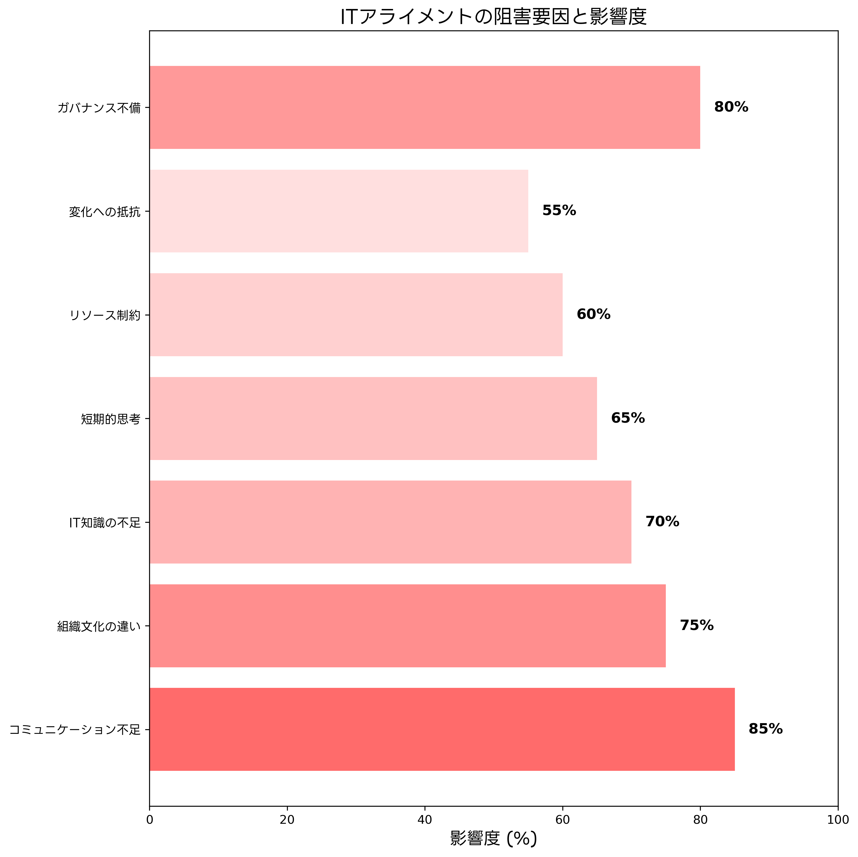 アライメントの阻害要因