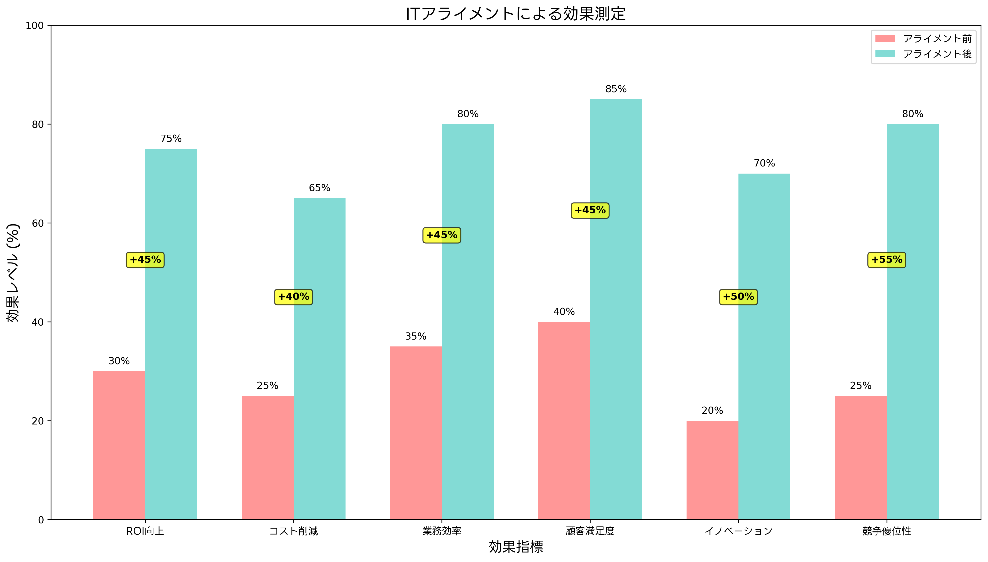 アライメントによる効果測定