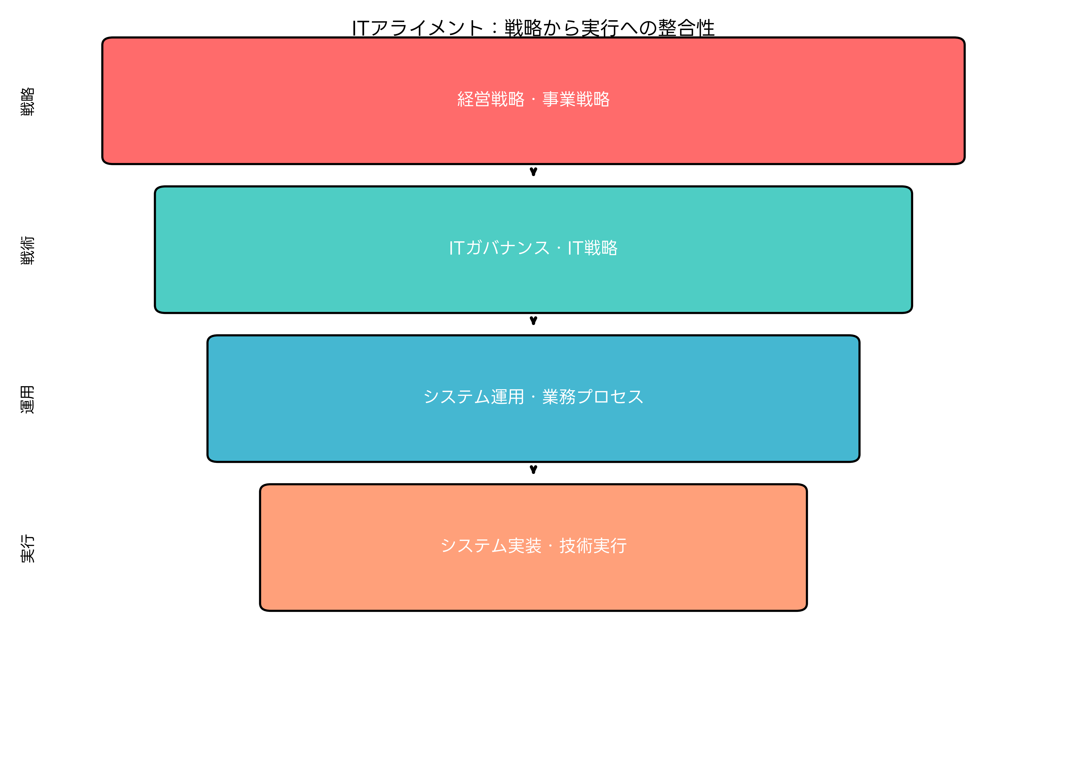 ITアライメントの概念