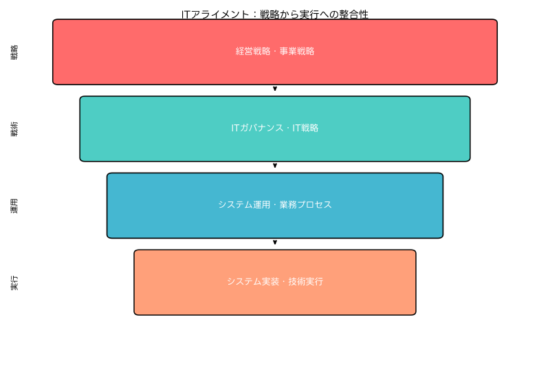 Featured image of post アライメント（Alignment）：IT戦略と事業戦略の整合性を実現する重要概念