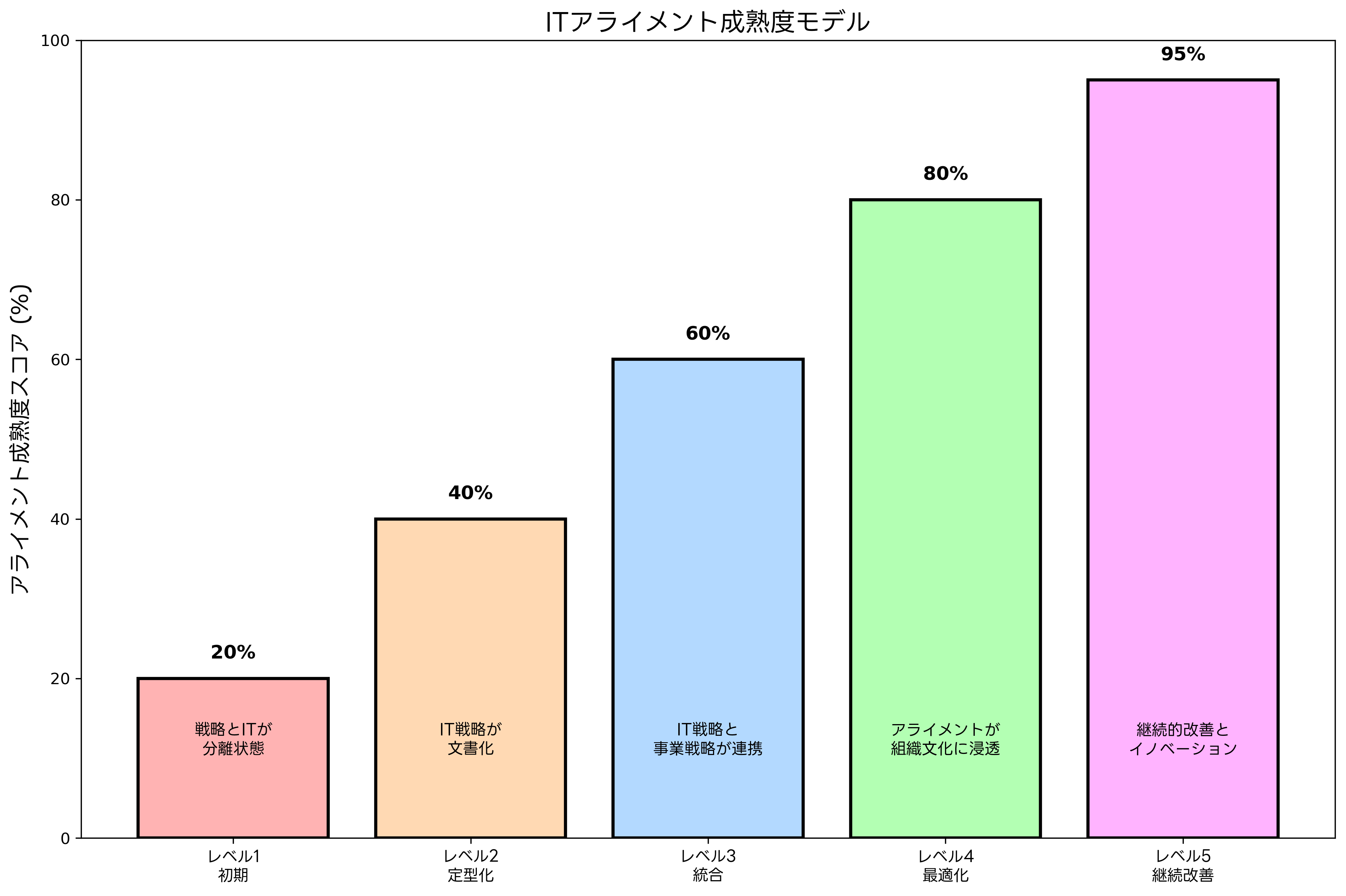 アライメント成熟度モデル