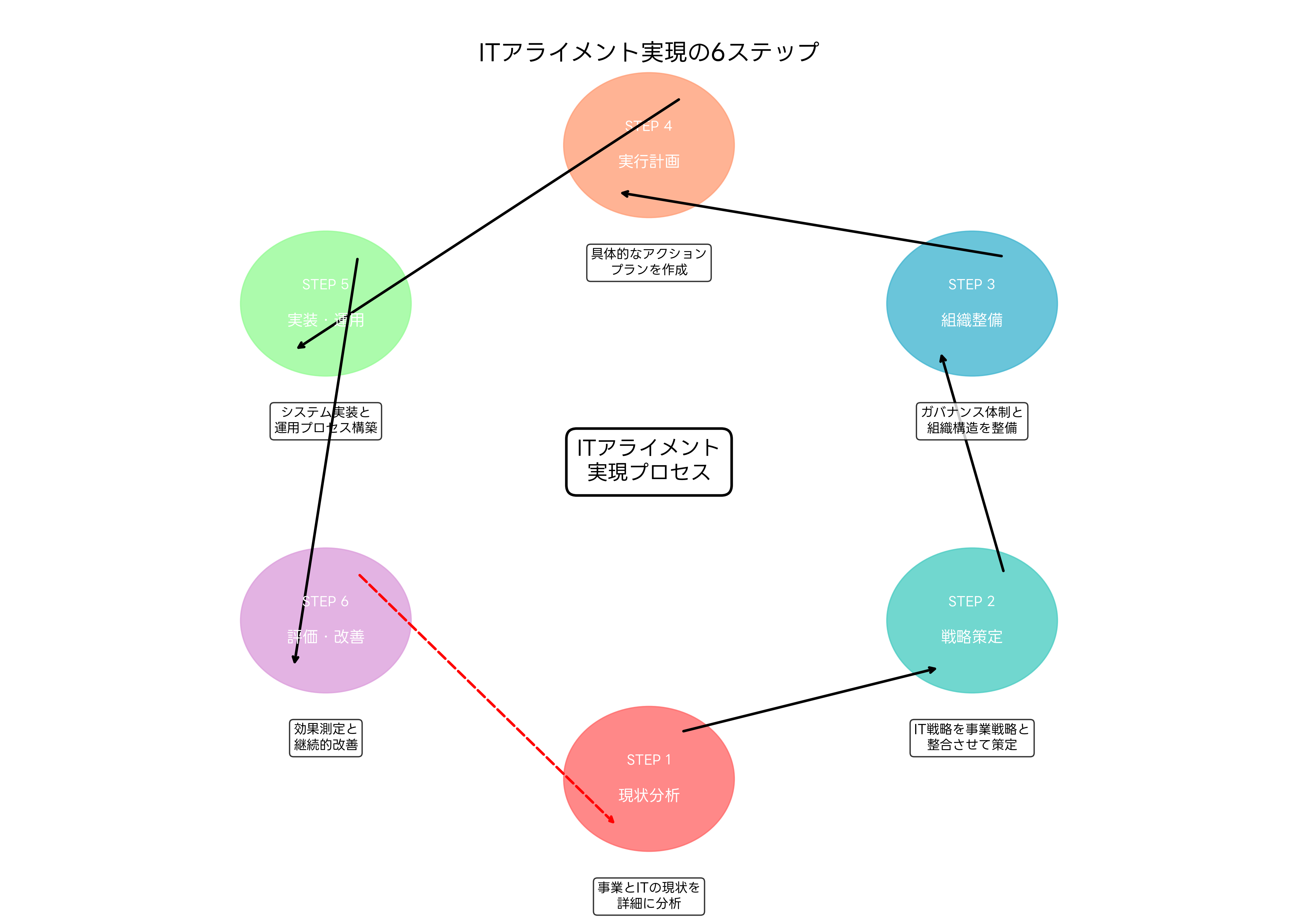 アライメント実現の6ステップ
