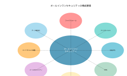 Featured image of post オールインワンセキュリティ：統合セキュリティソリューションの究極形態