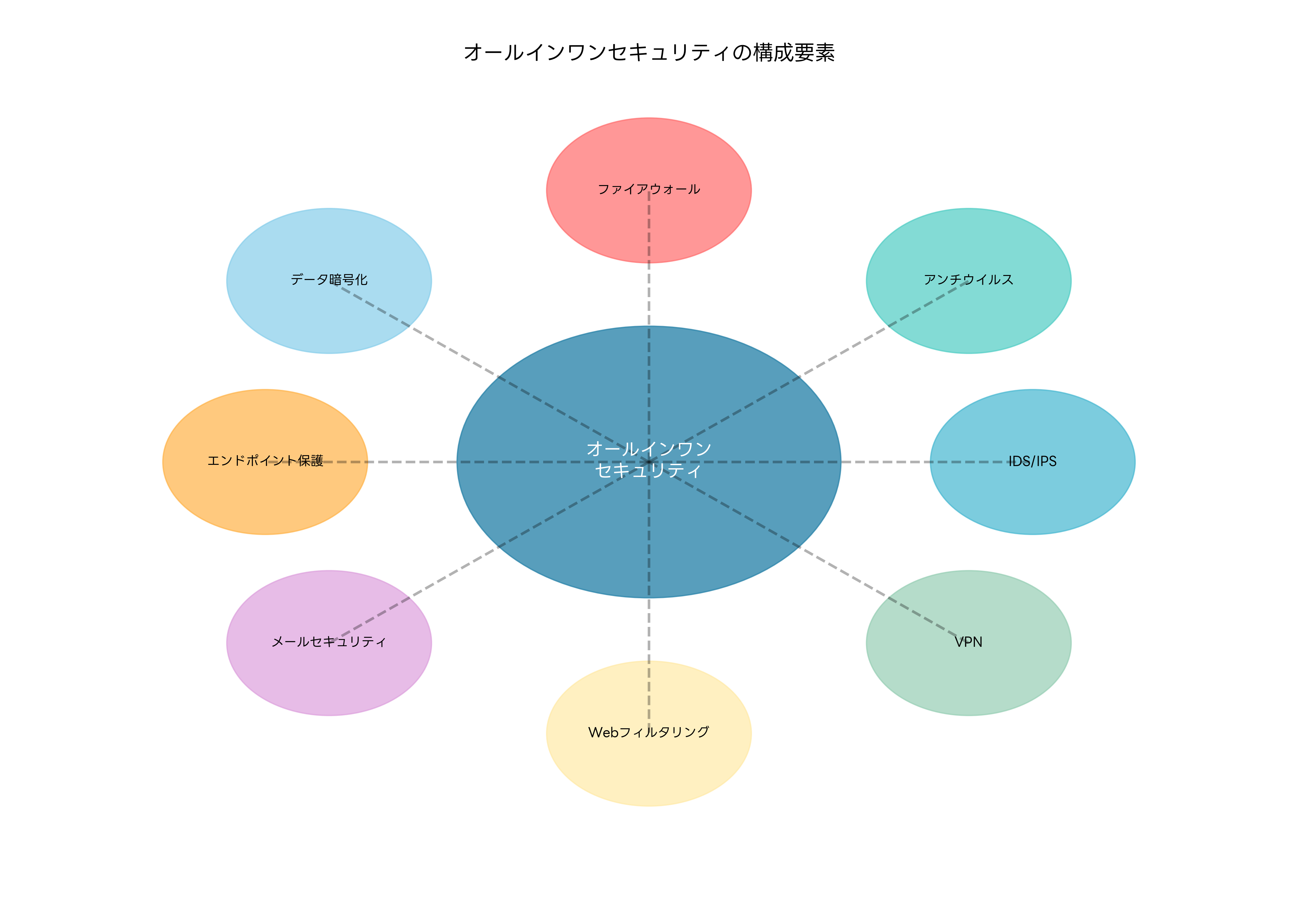 オールインワンセキュリティの構成要素
