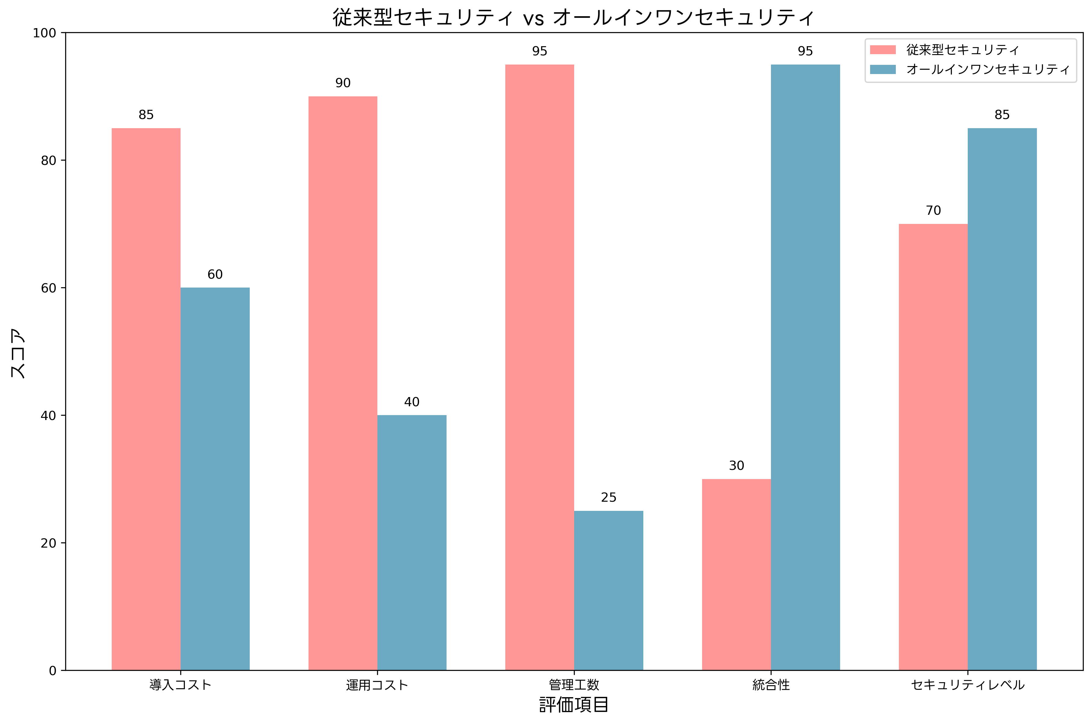 導入効果の比較