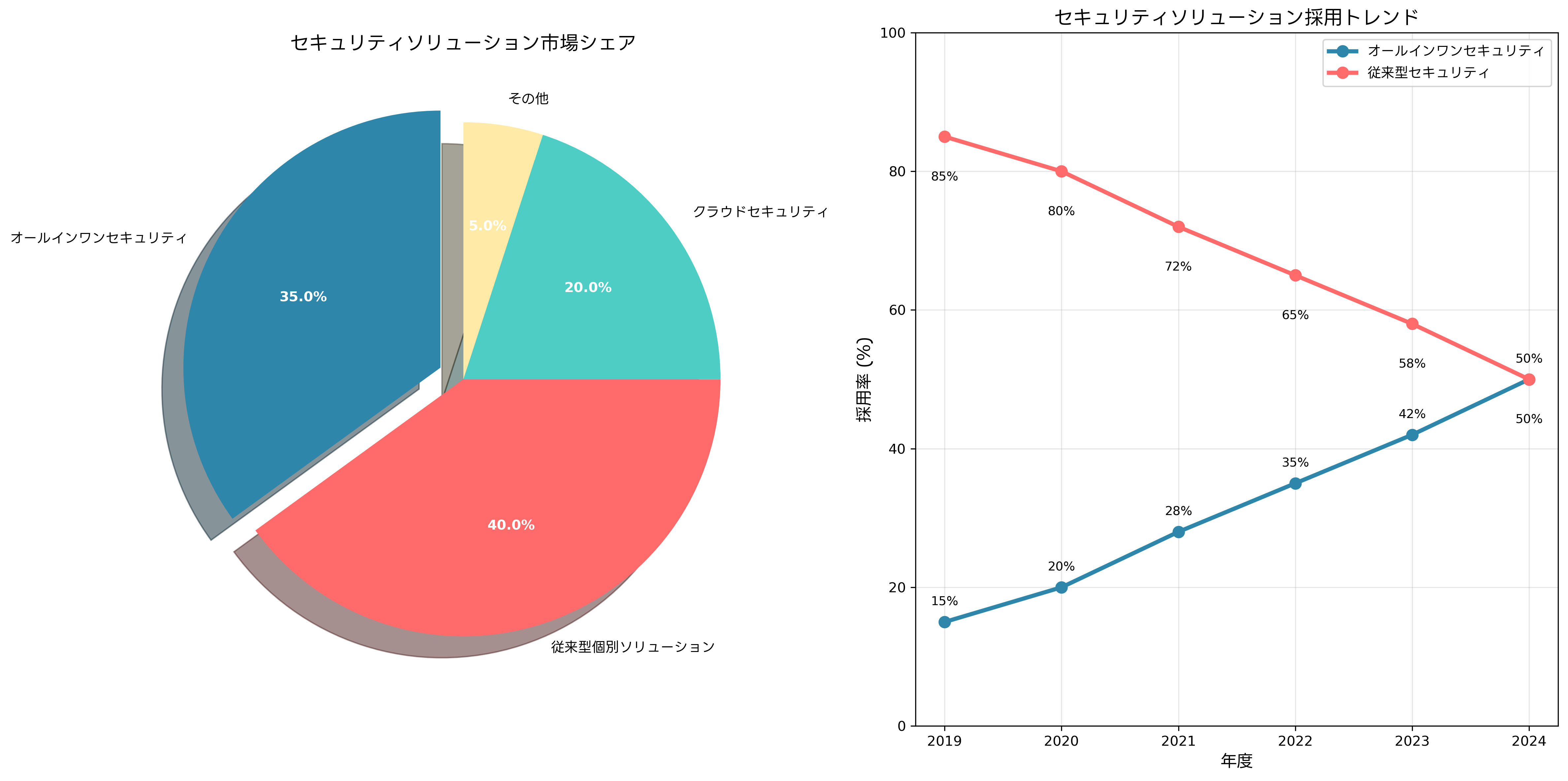 市場シェアと導入トレンド